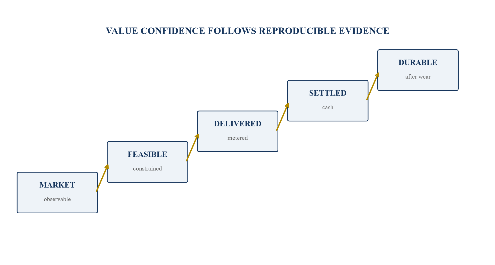 Figure 4. Evidence-to-value bridge for battery dispatch