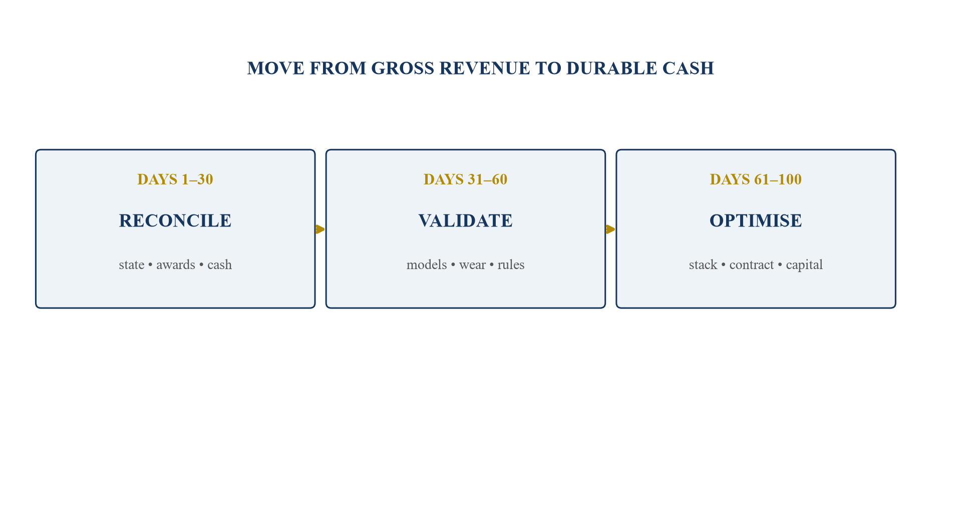 Figure 5. One-hundred-day battery-dispatch value plan