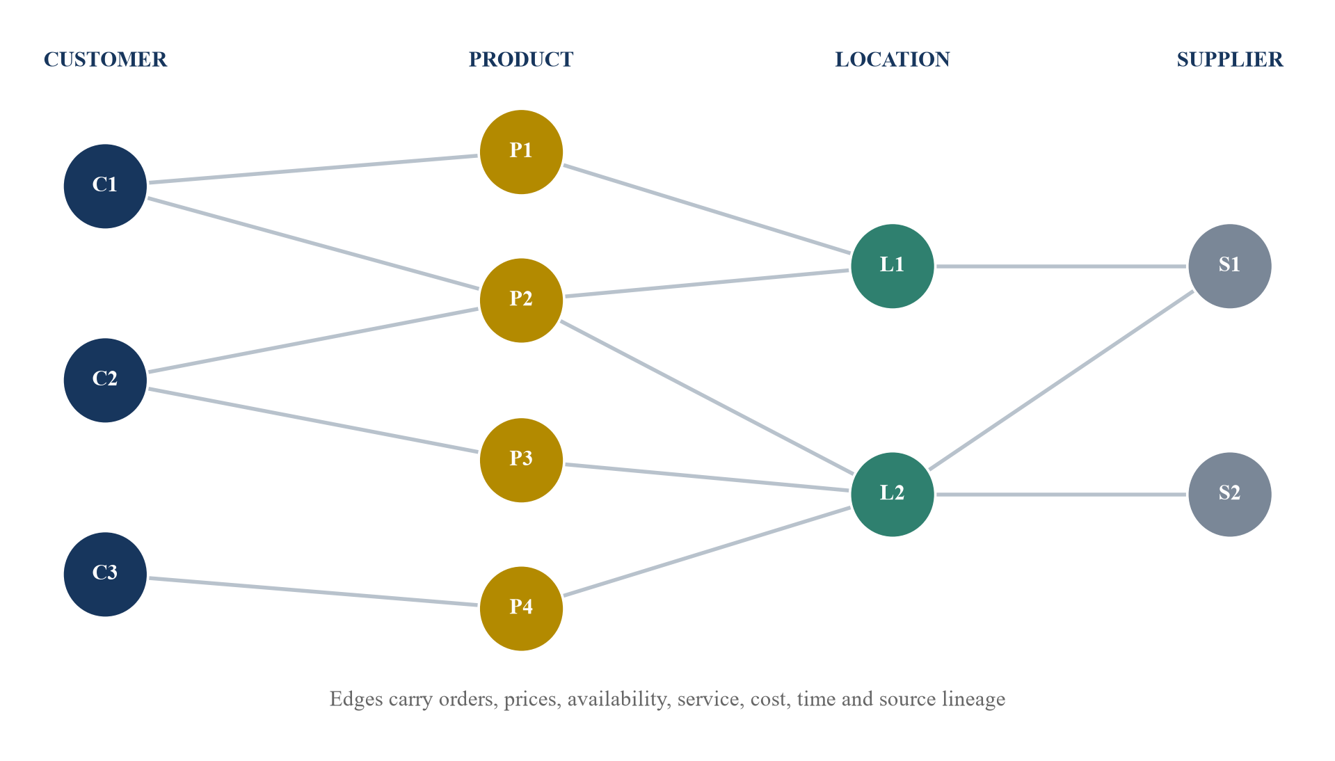 Figure 1. Customer-product-location value graph