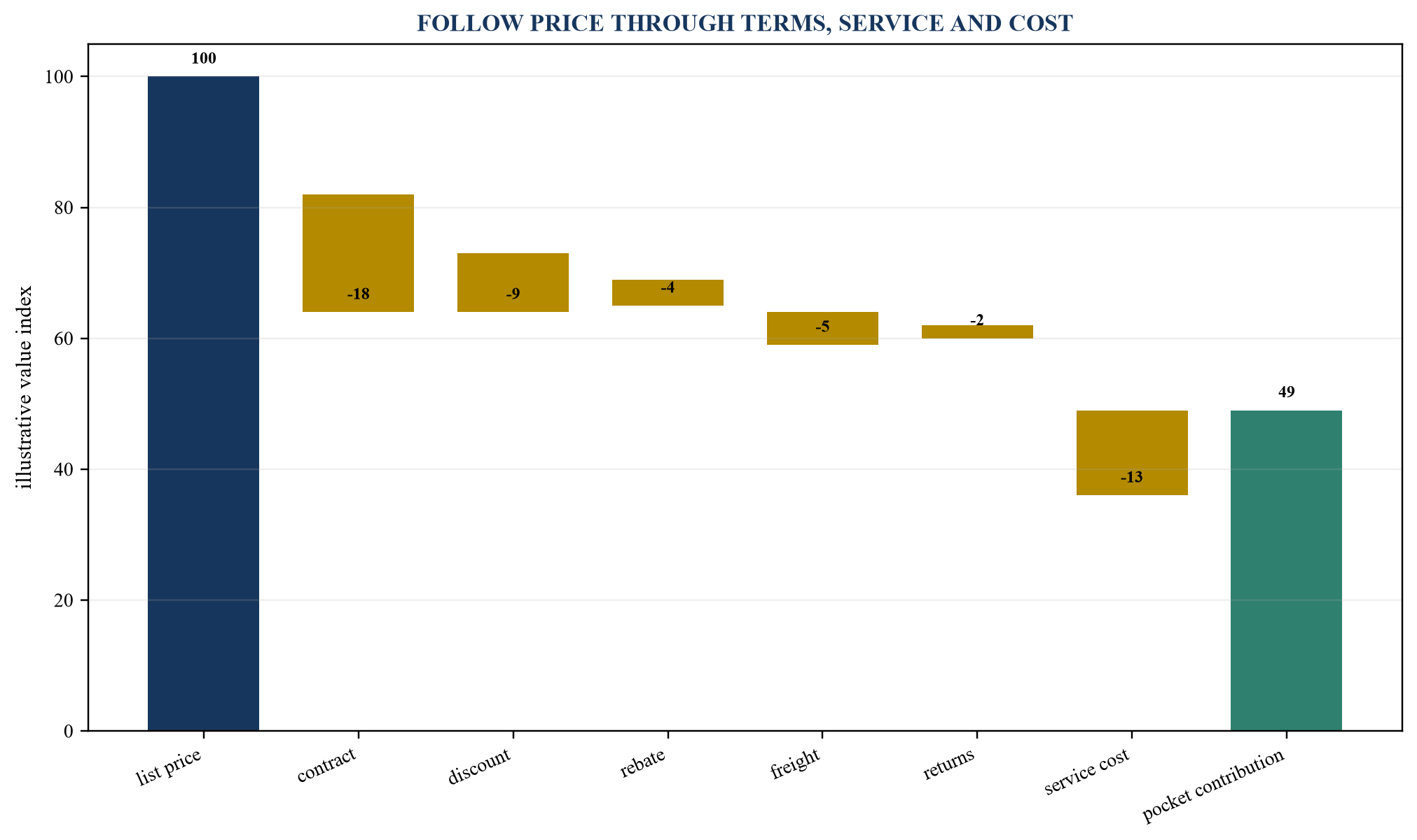 Figure 2. Realised price-to-pocket contribution waterfall