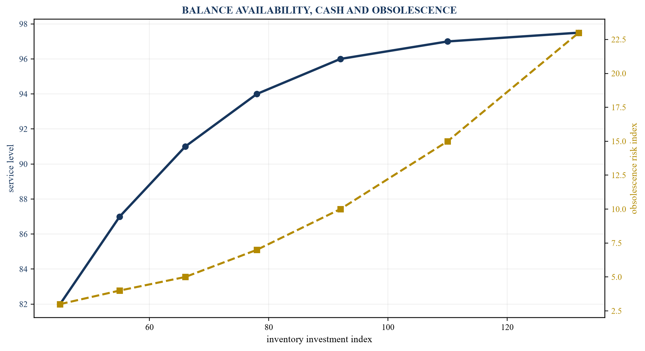 Figure 4. Inventory-service and working-capital frontier