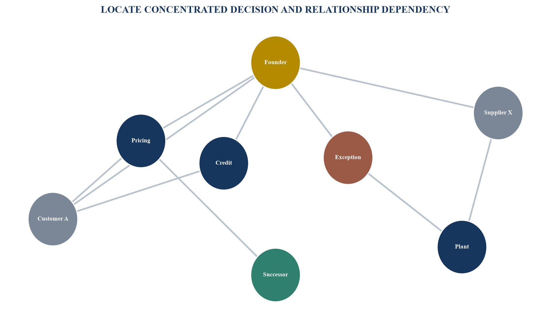 Figure 1. Role-decision-relationship dependency map