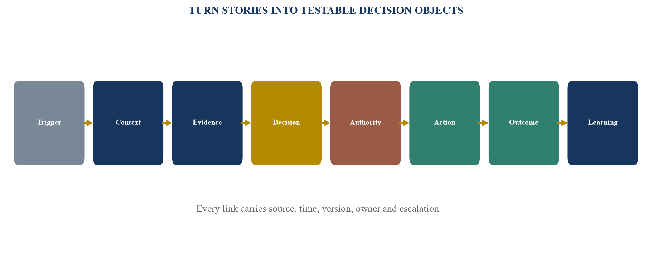 Figure 2. Process ontology from trigger to controlled outcome