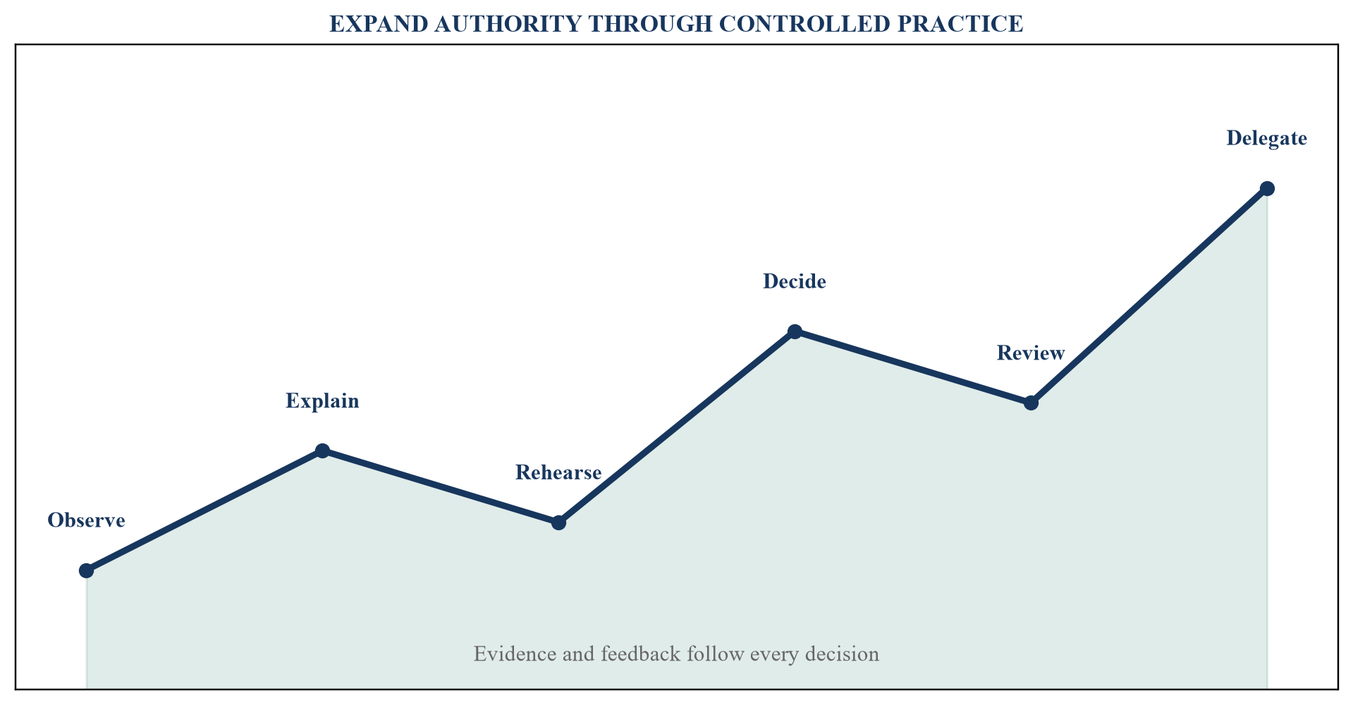 Figure 3. Successor practice and evidence loop