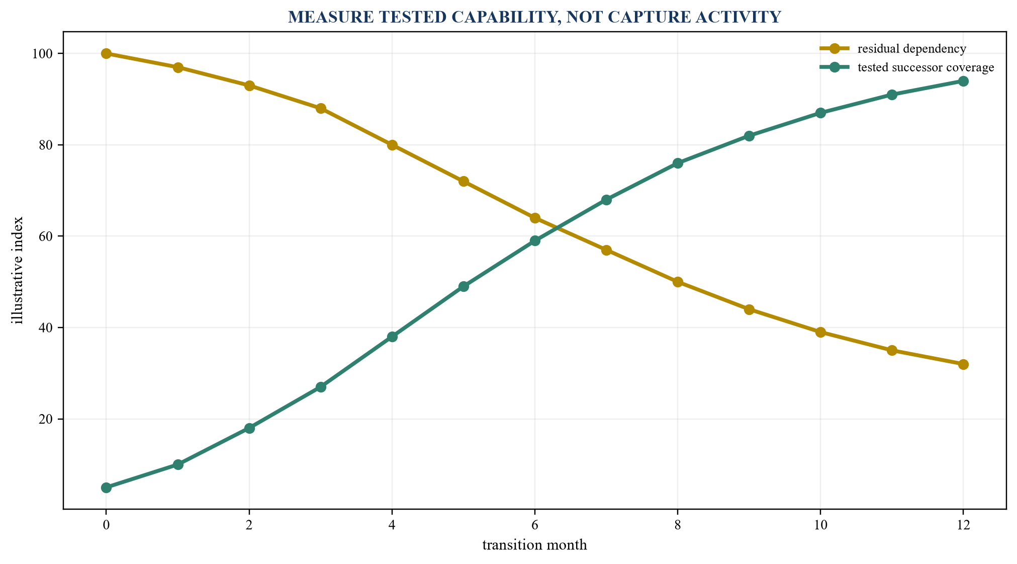 Figure 4. Illustrative key-person dependency reduction curve