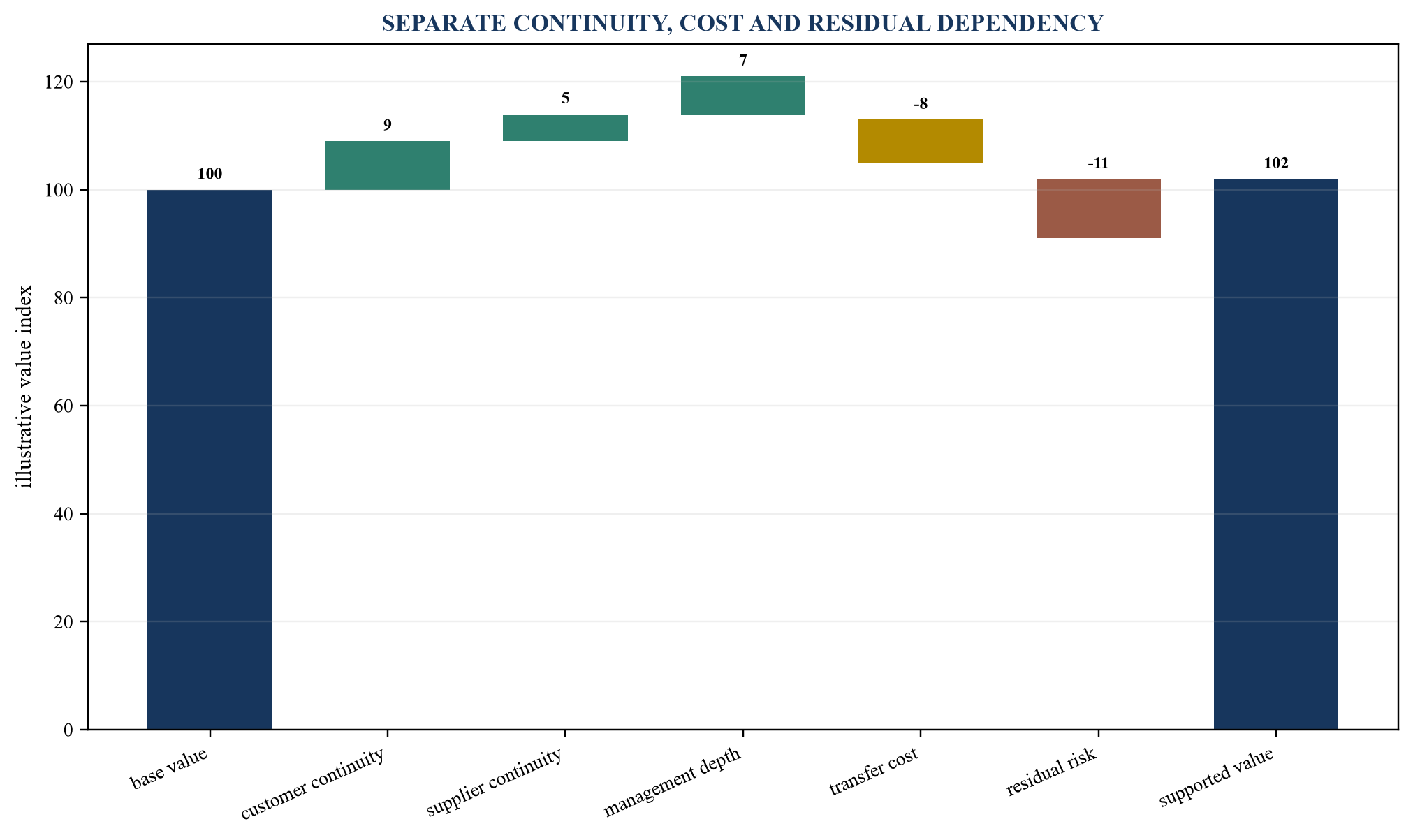 Figure 5. Illustrative succession transferability value bridge