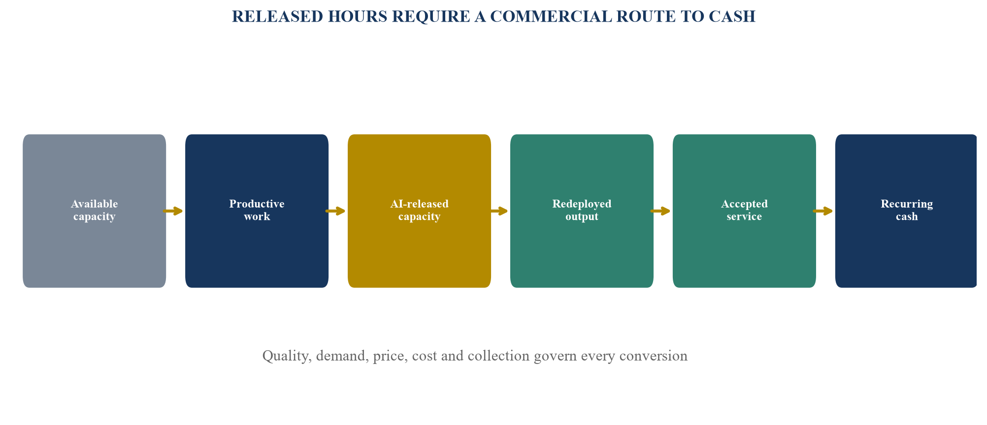 Figure 1. Service capacity from available hours to recurring cash