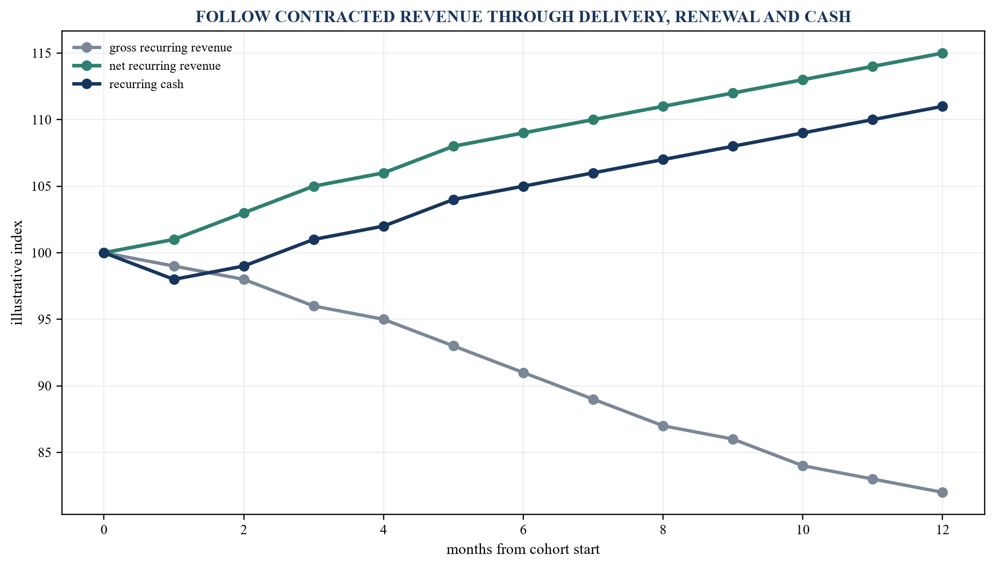 Figure 3. Illustrative recurring-services cohort retention