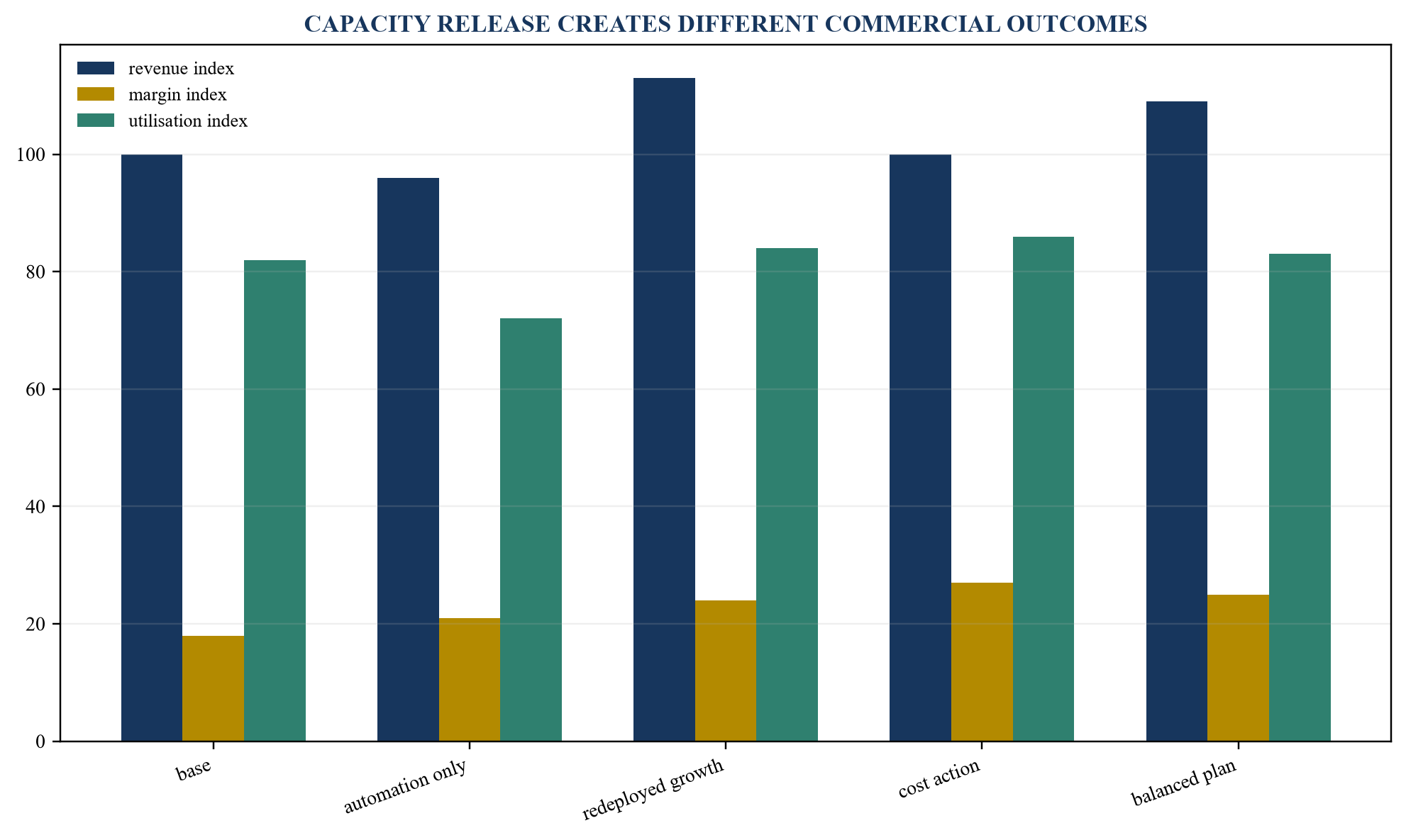 Figure 4. Illustrative automation and capacity scenarios