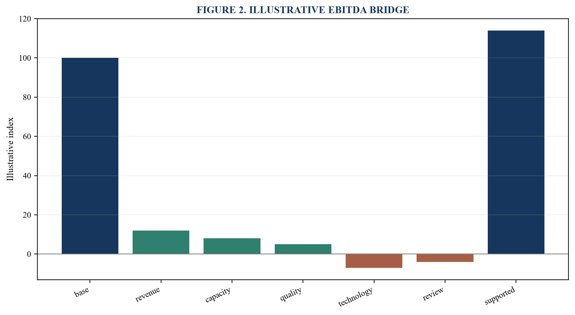 Figure 2. Illustrative EBITDA bridge