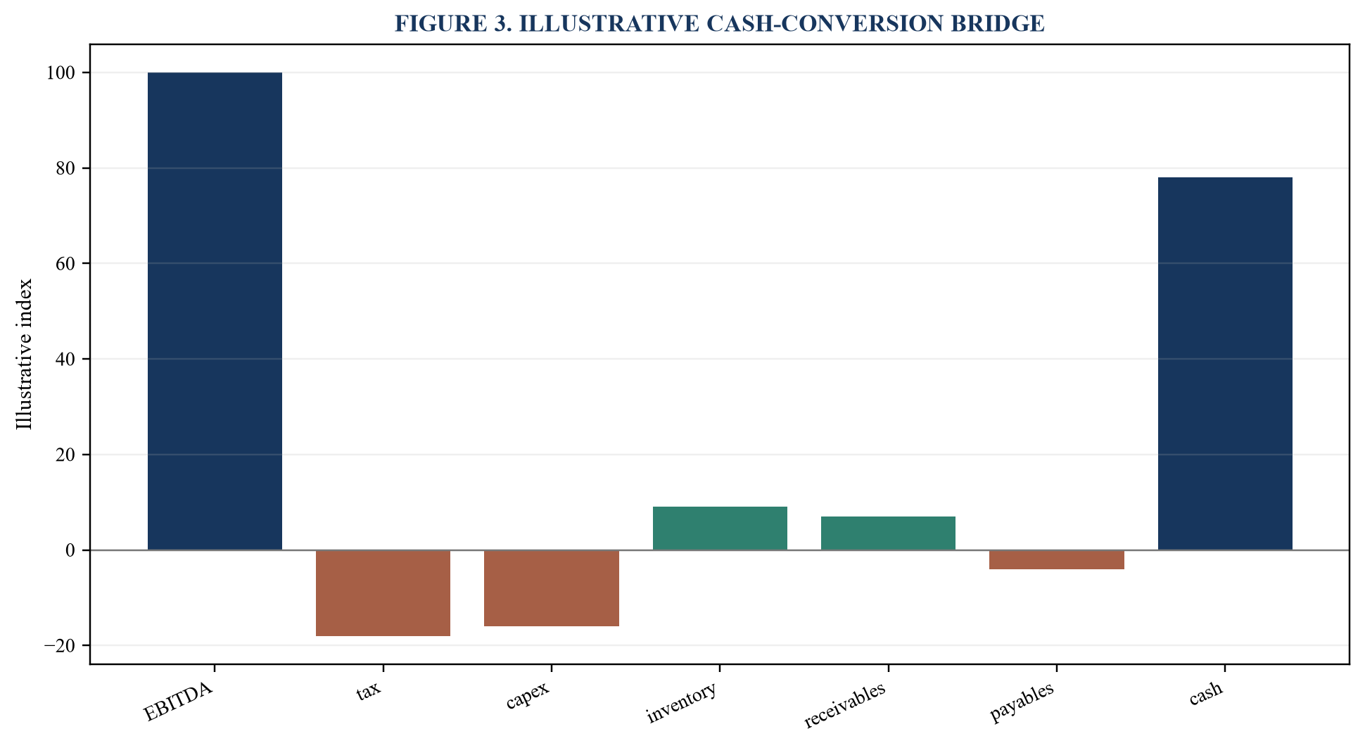Figure 3. Illustrative cash-conversion bridge