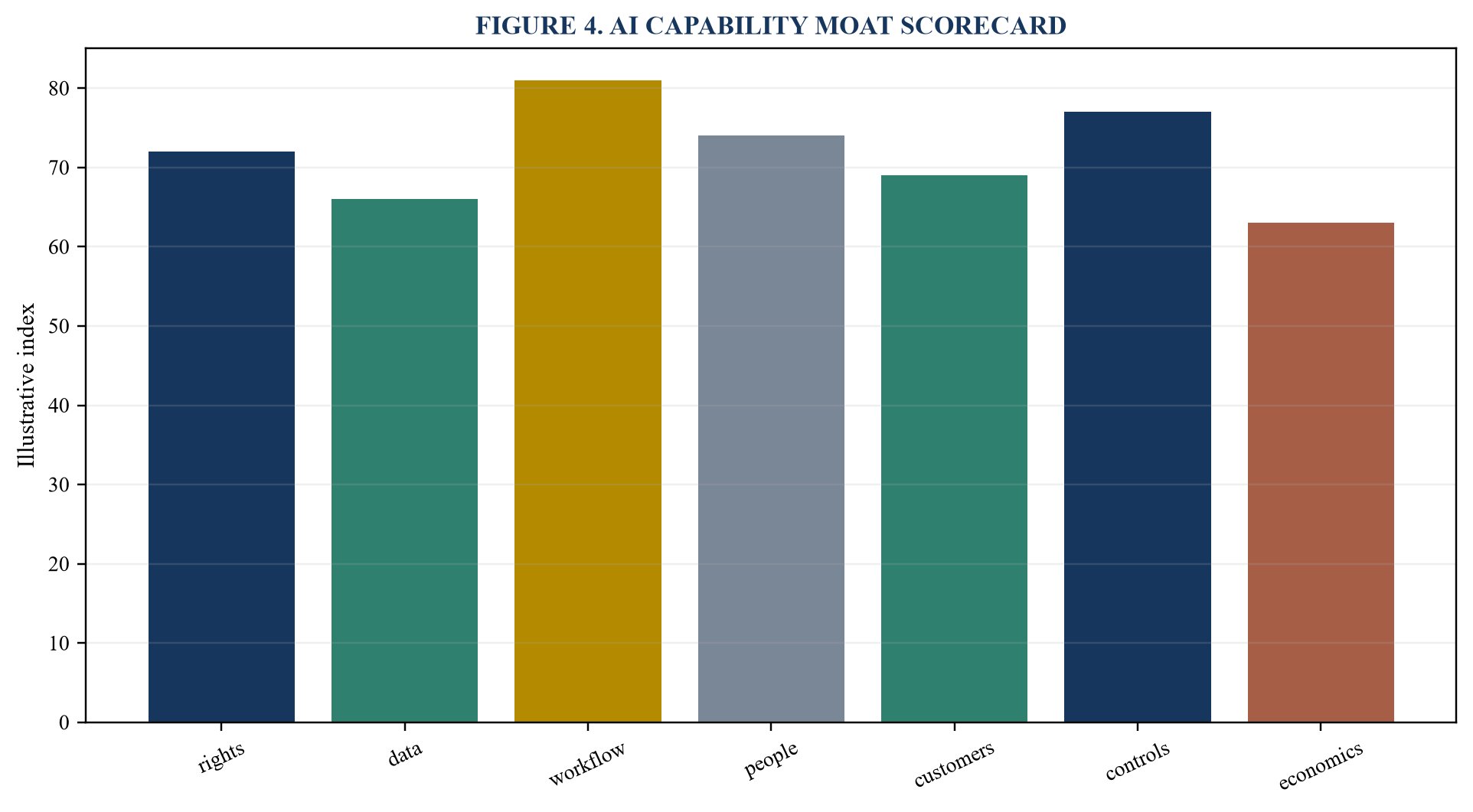 Figure 4. AI capability moat scorecard