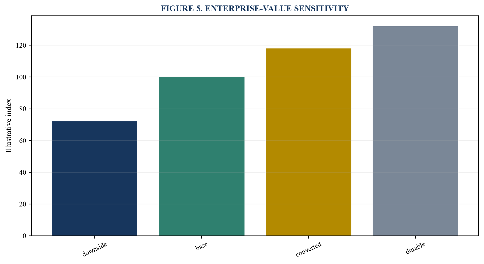 Figure 5. Enterprise-value sensitivity