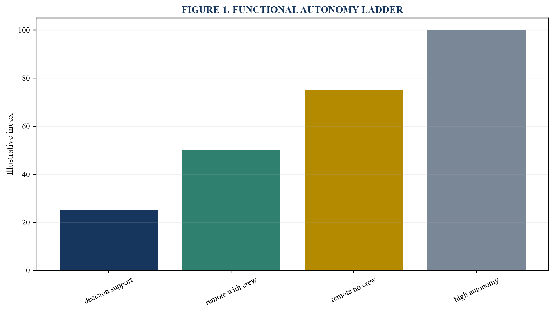 Figure 1. Functional autonomy ladder
