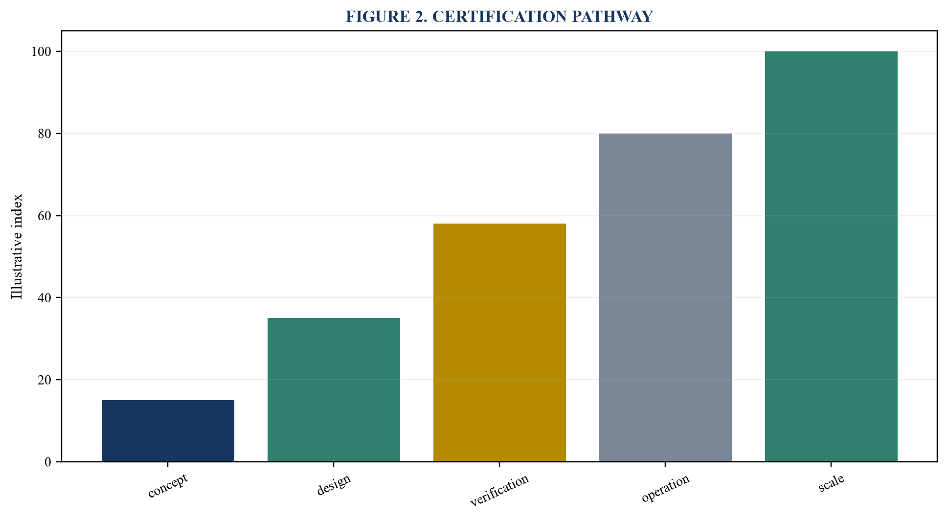 Figure 2. Certification pathway
