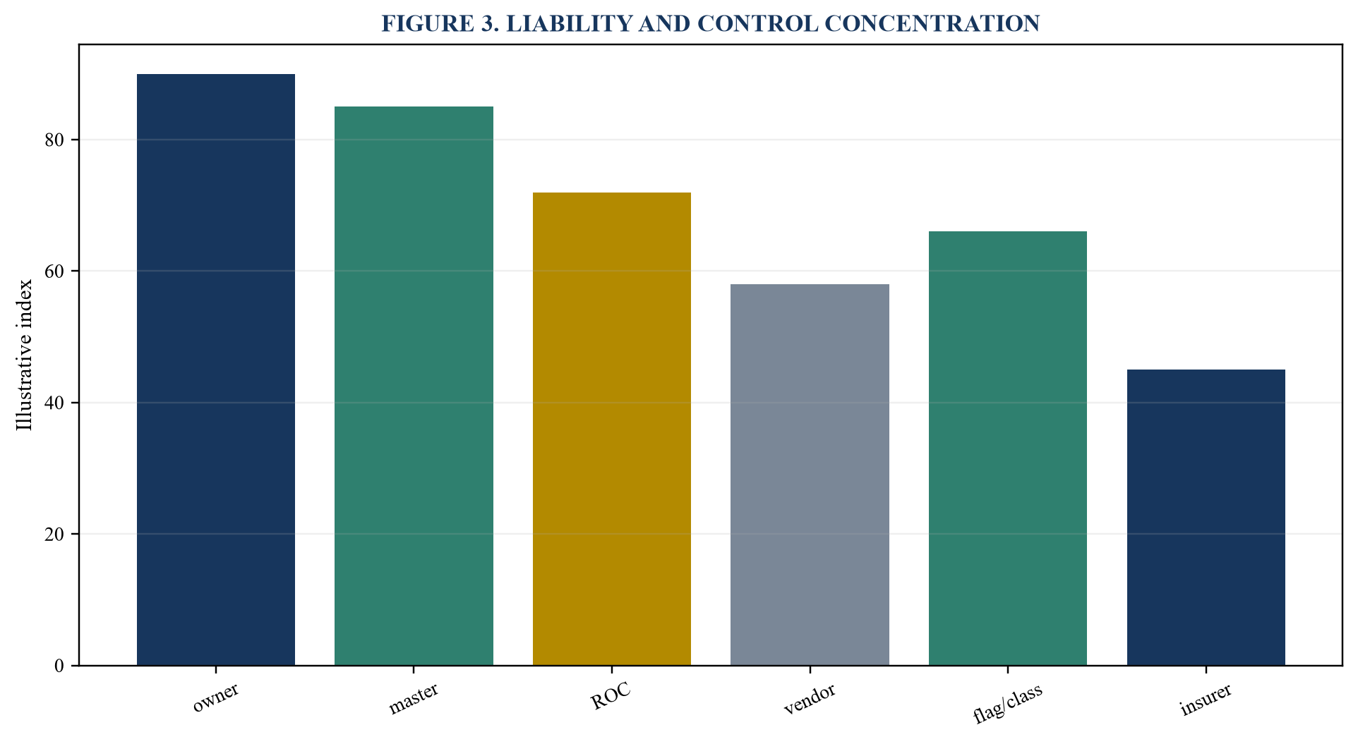 Figure 3. Liability and control concentration