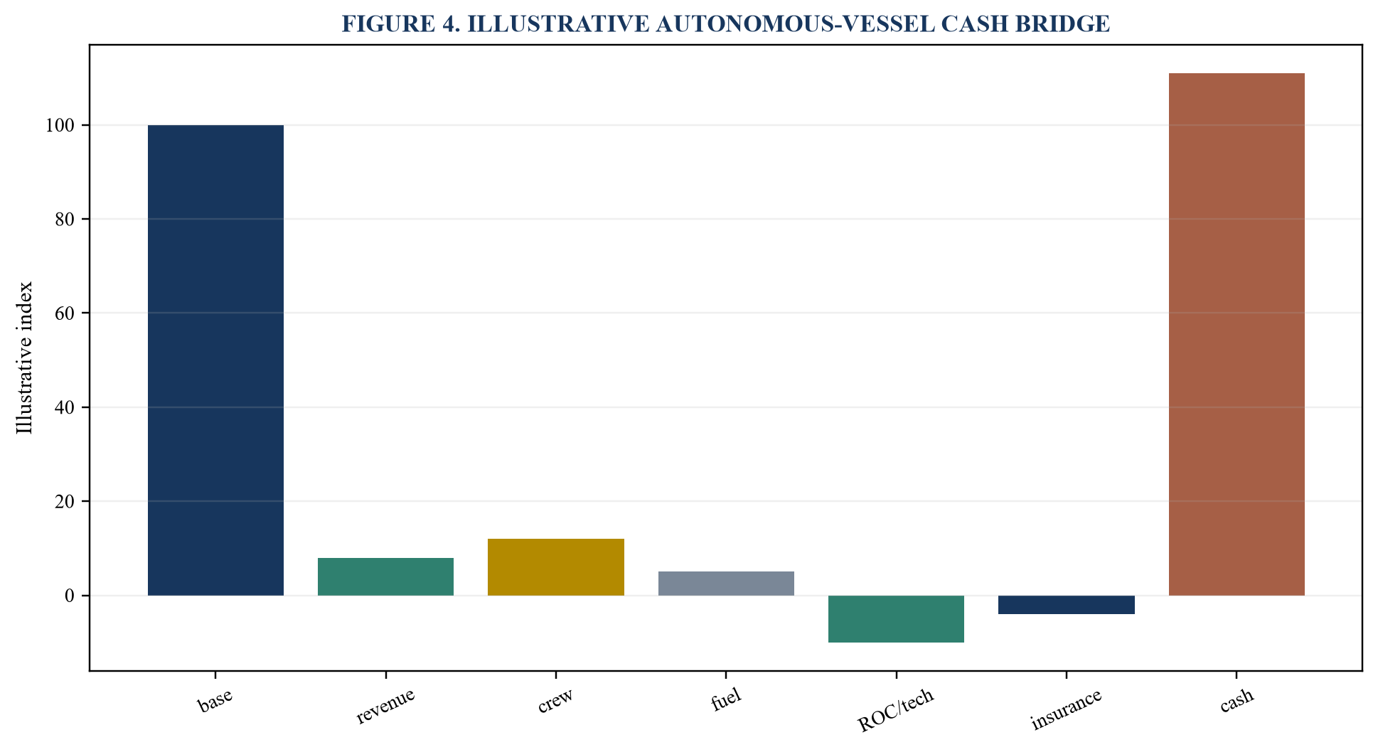 Figure 4. Illustrative autonomous-vessel cash bridge