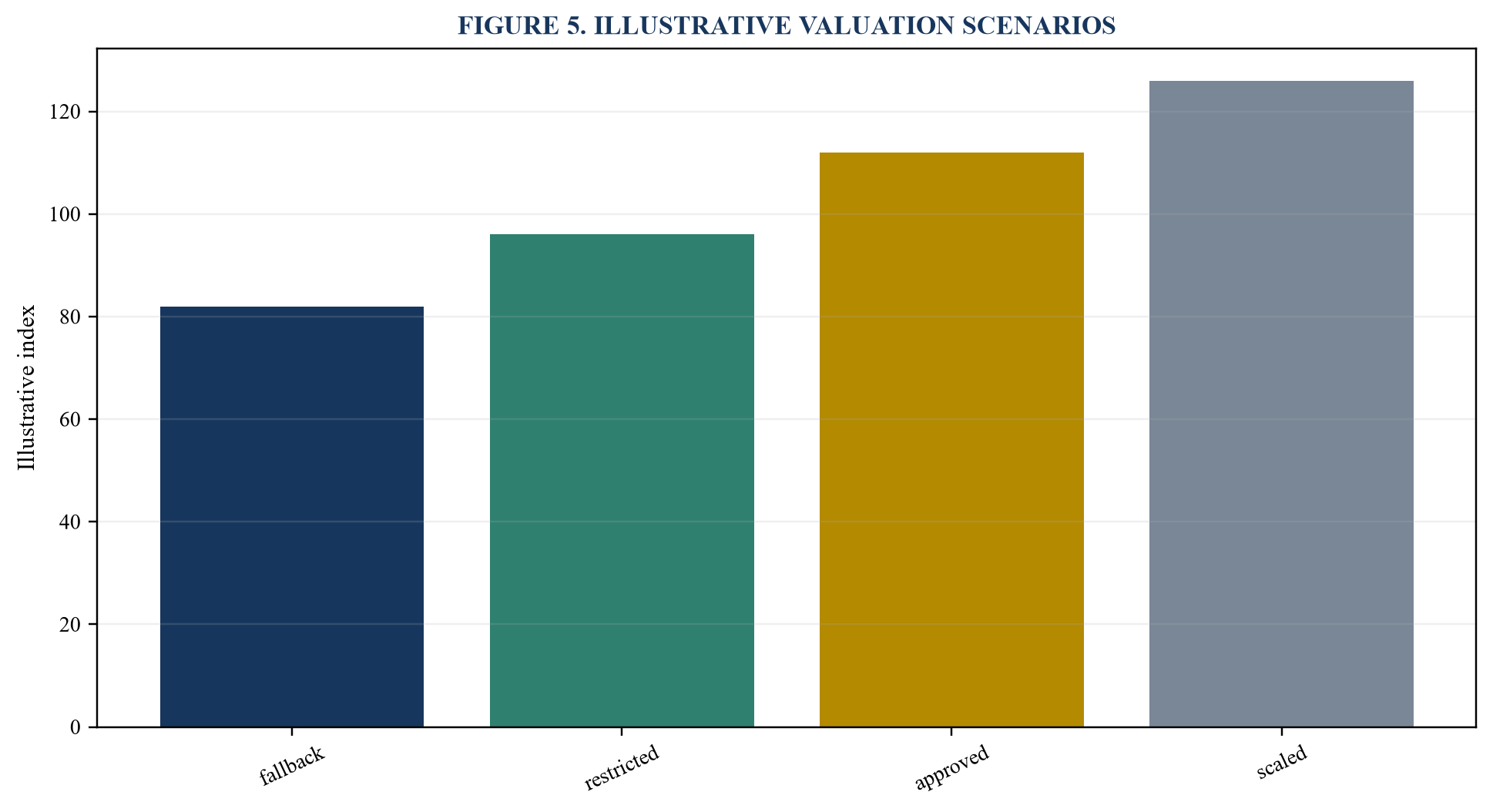 Figure 5. Illustrative valuation scenarios