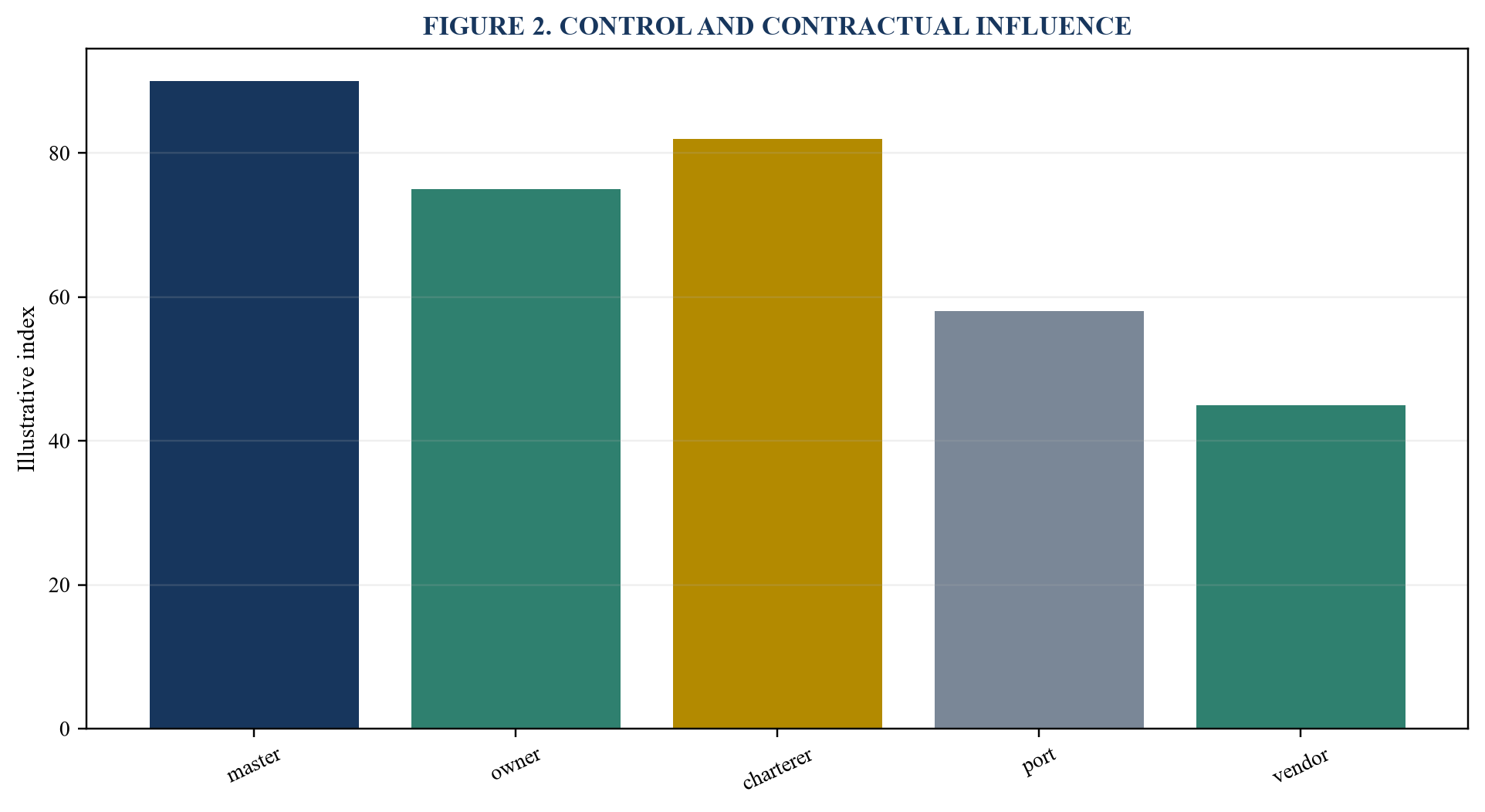 Figure 2. Control and contractual influence