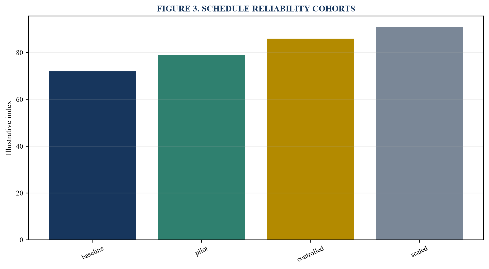 Figure 3. Schedule reliability cohorts