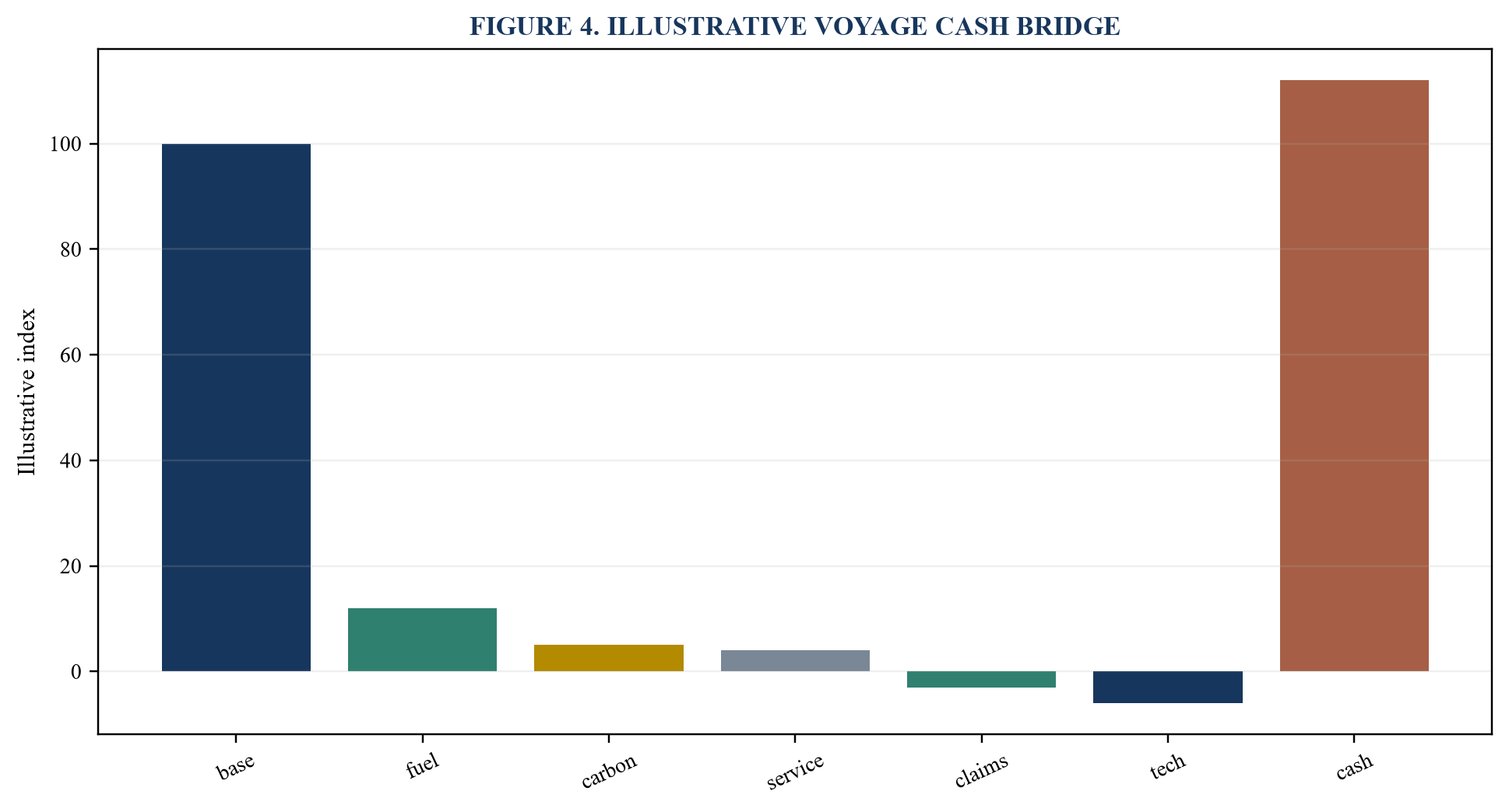 Figure 4. Illustrative voyage cash bridge