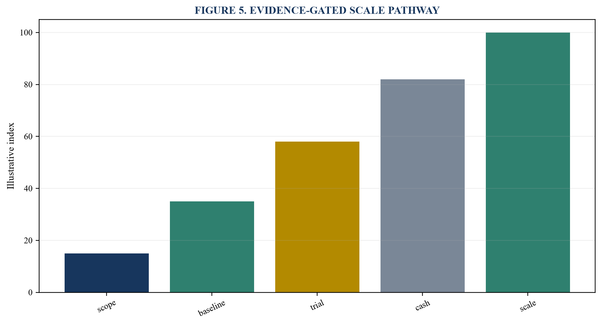 Figure 5. Evidence-gated scale pathway