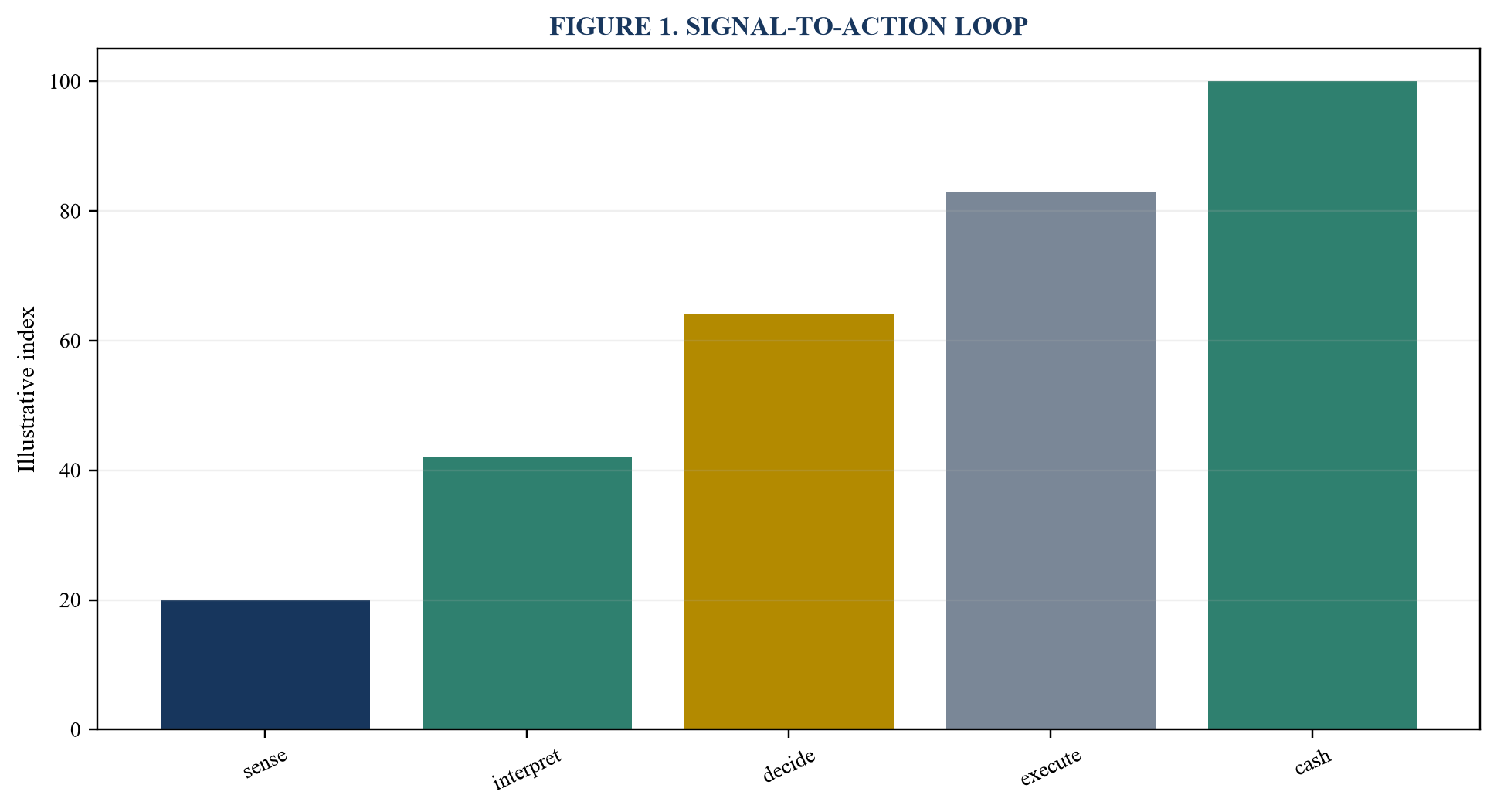 Figure 1. Signal-to-action loop
