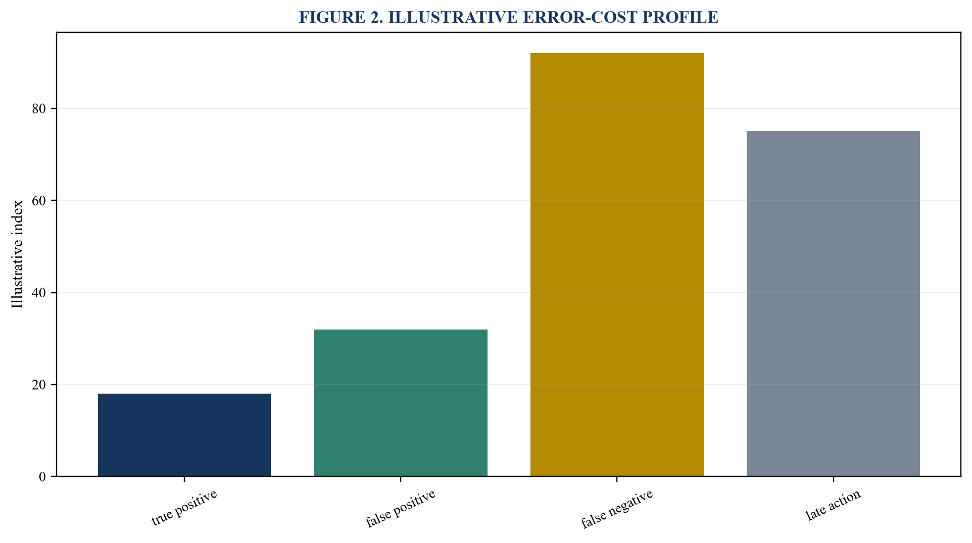 Figure 2. Illustrative error-cost profile