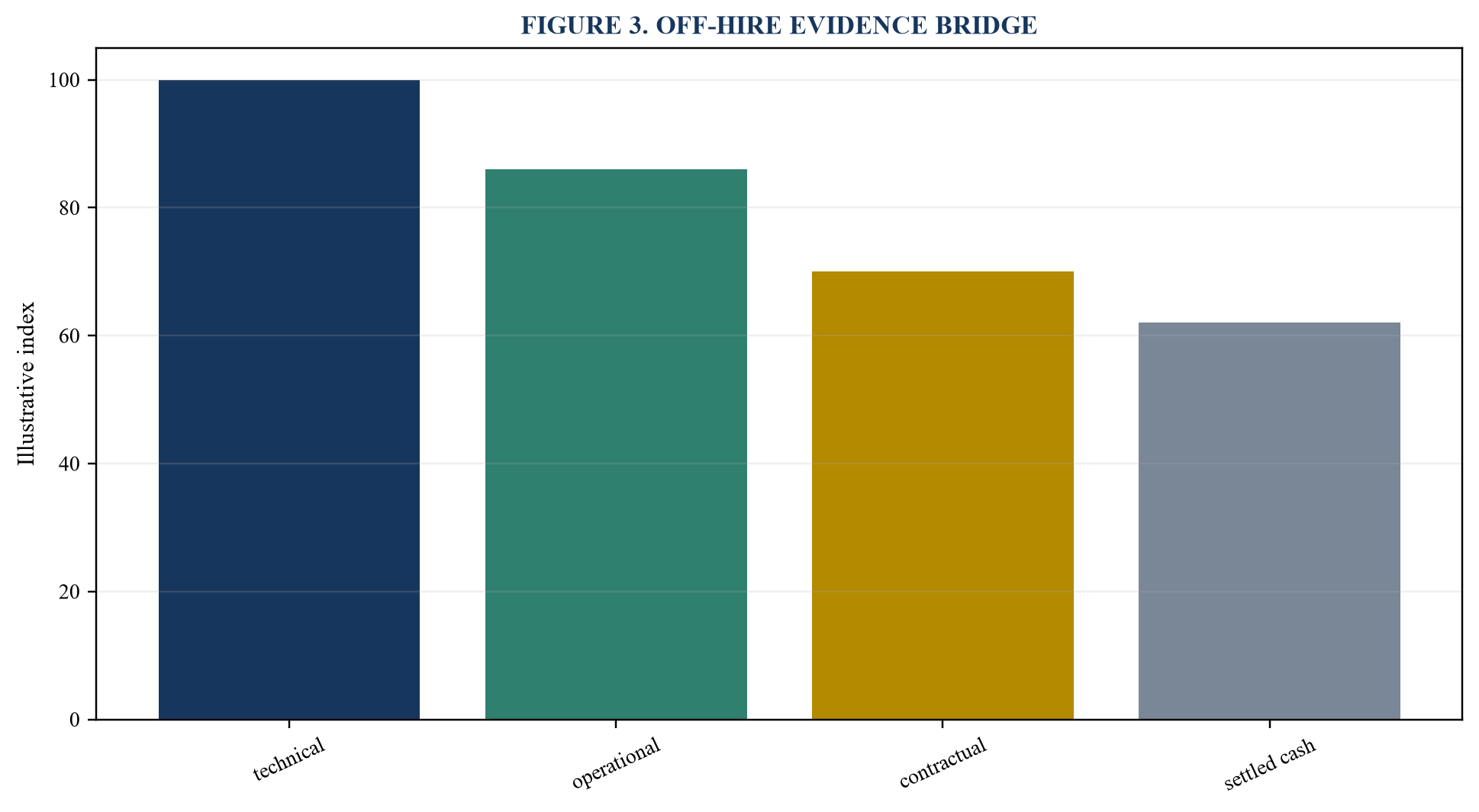 Figure 3. Off-hire evidence bridge