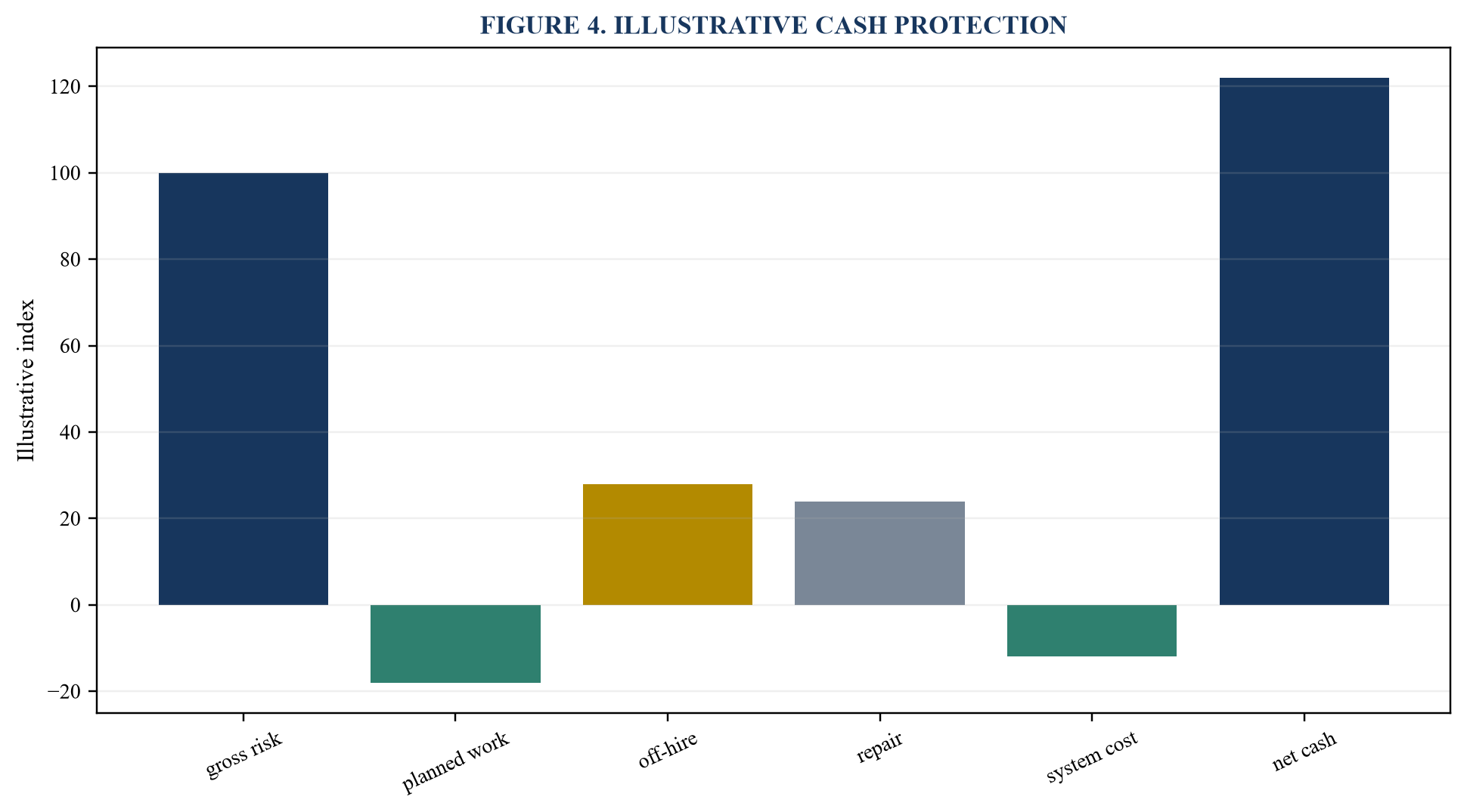 Figure 4. Illustrative cash protection