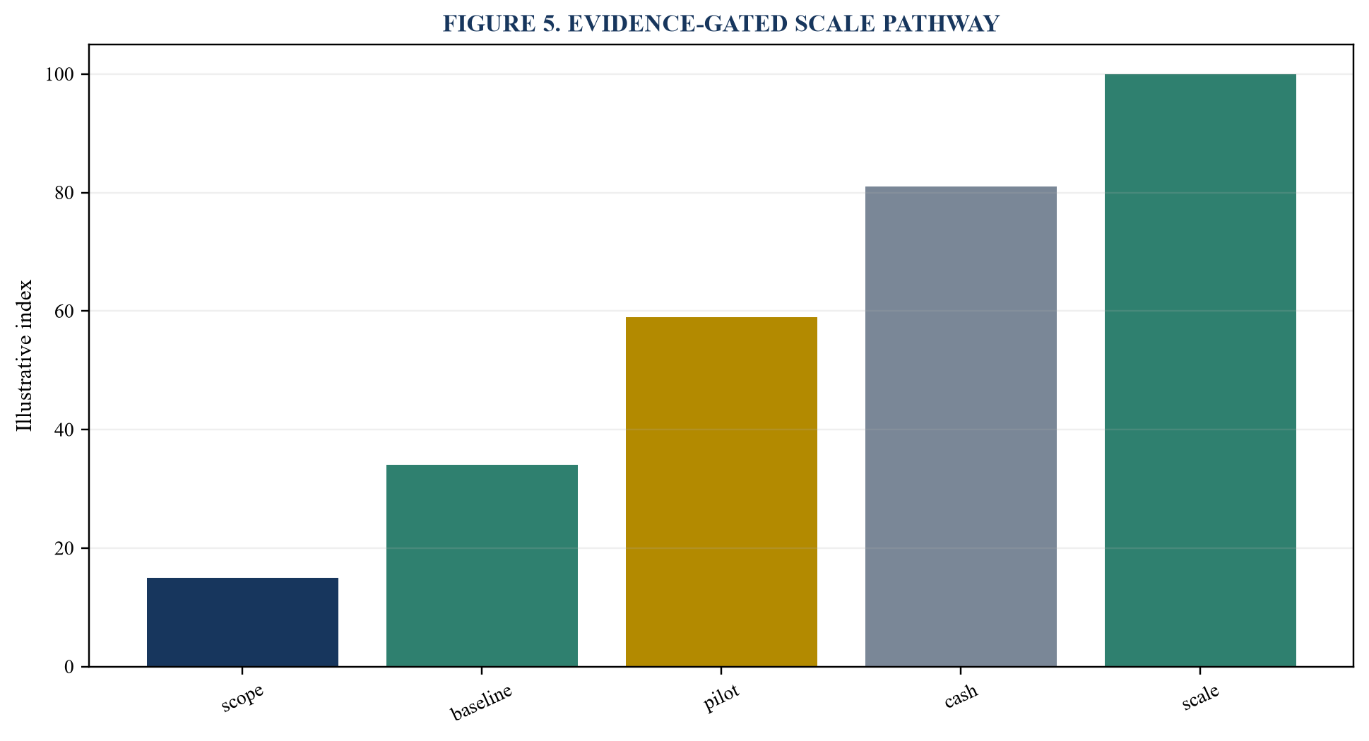 Figure 5. Evidence-gated scale pathway