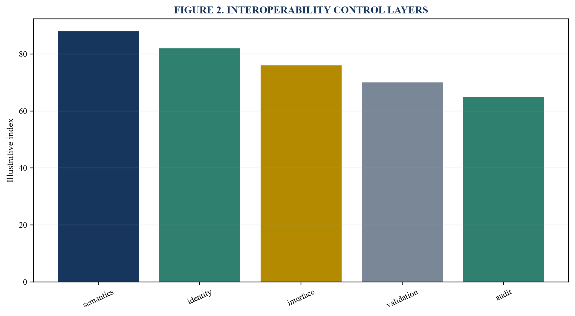 Figure 2. Interoperability control layers