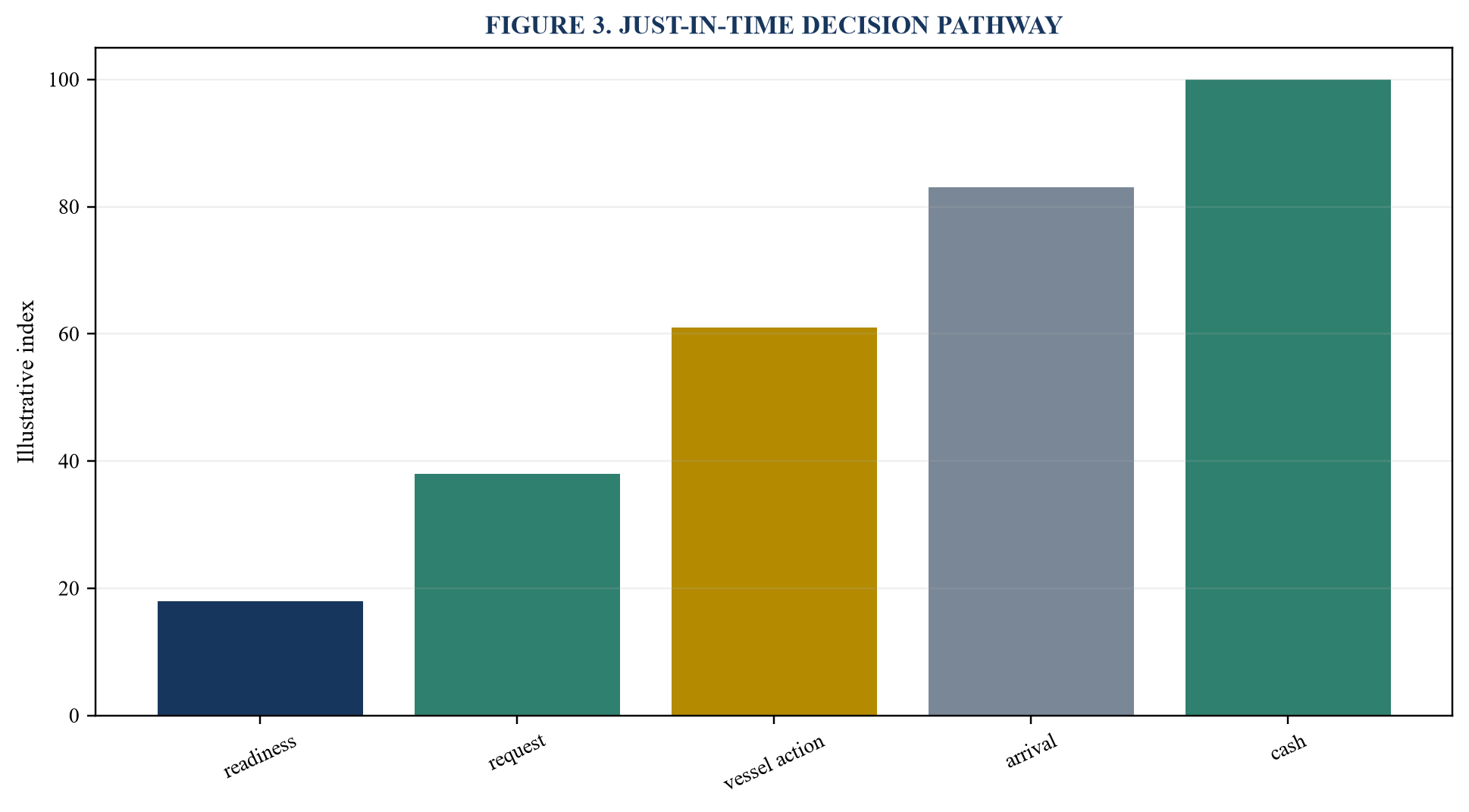 Figure 3. Just-in-time decision pathway