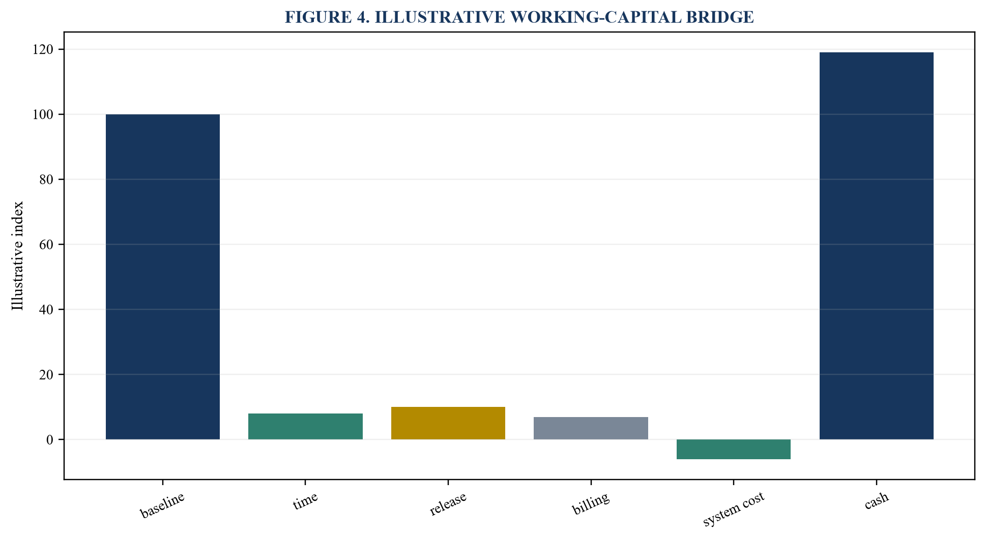 Figure 4. Illustrative working-capital bridge