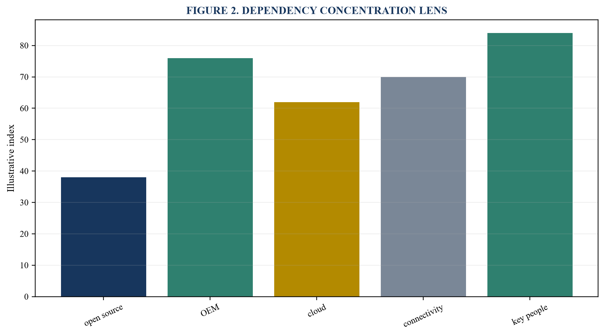 Figure 2. Dependency concentration lens