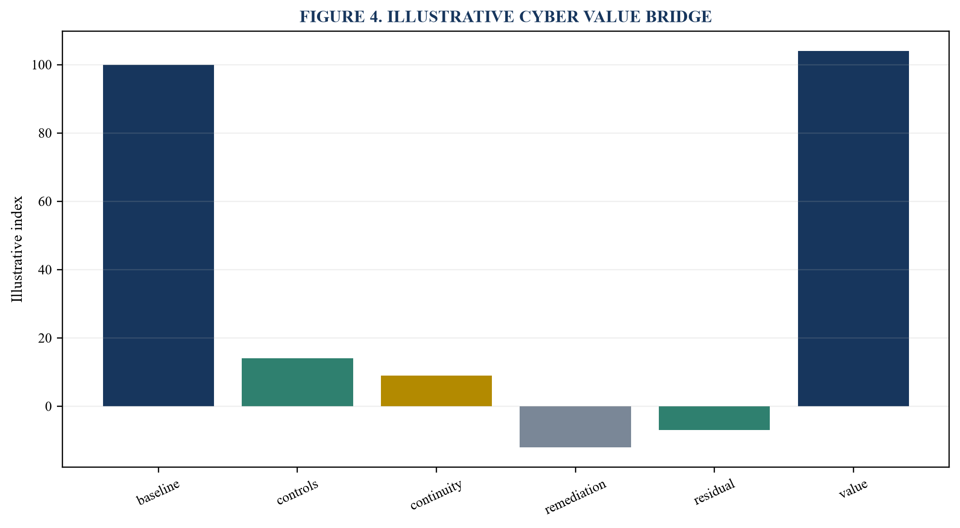 Figure 4. Illustrative cyber value bridge