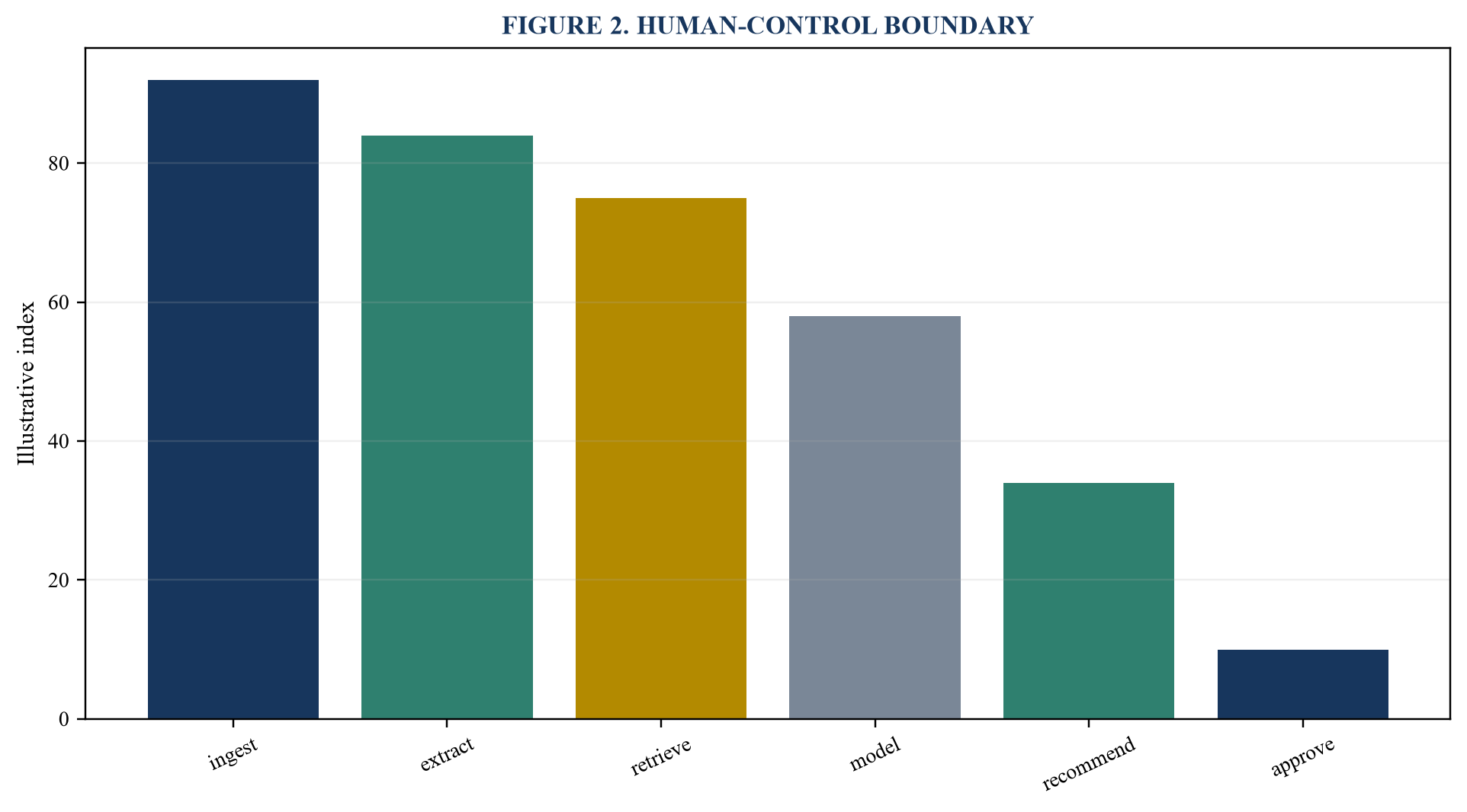 Figure 2. Human-control boundary