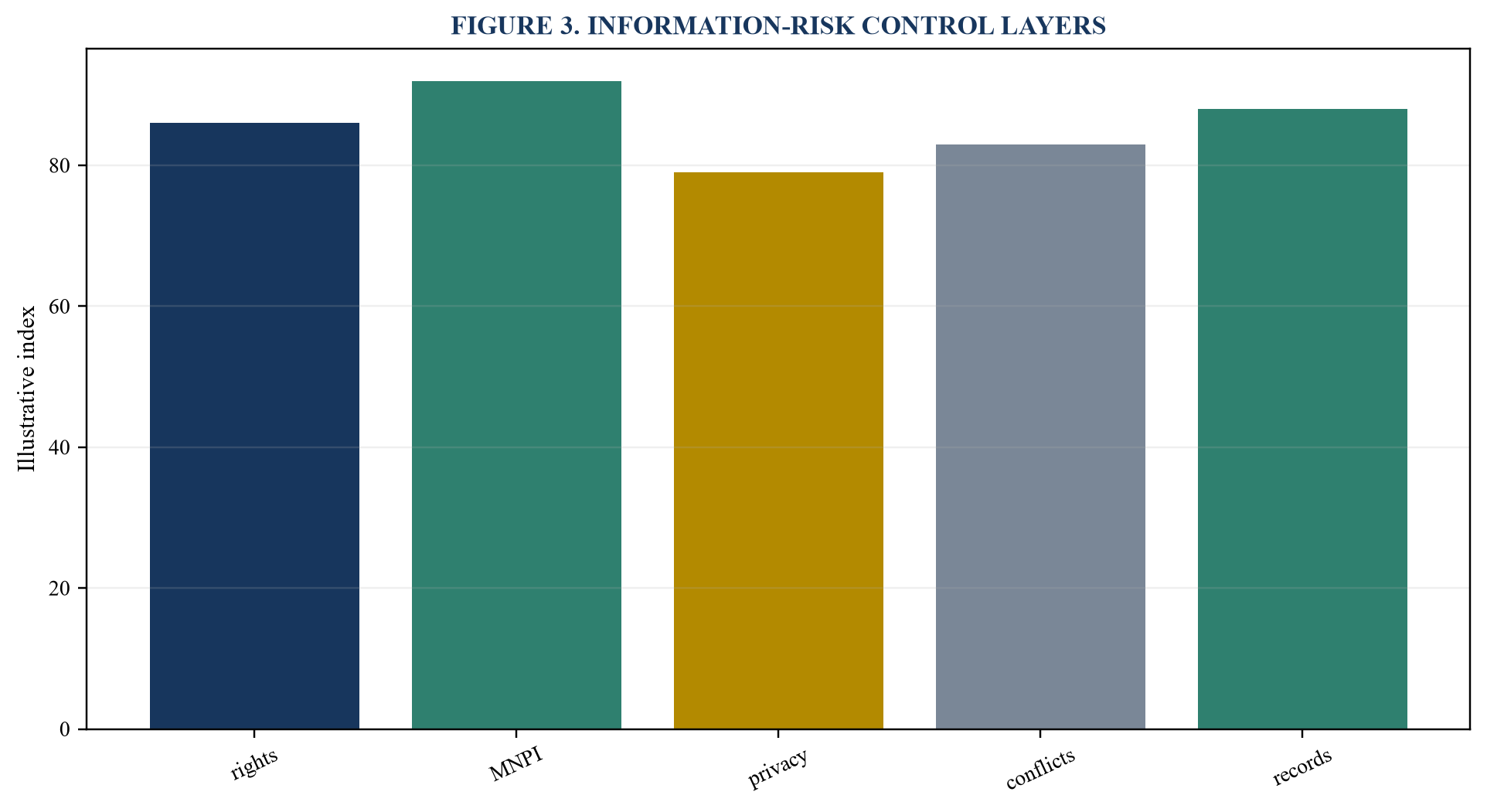 Figure 3. Information-risk control layers