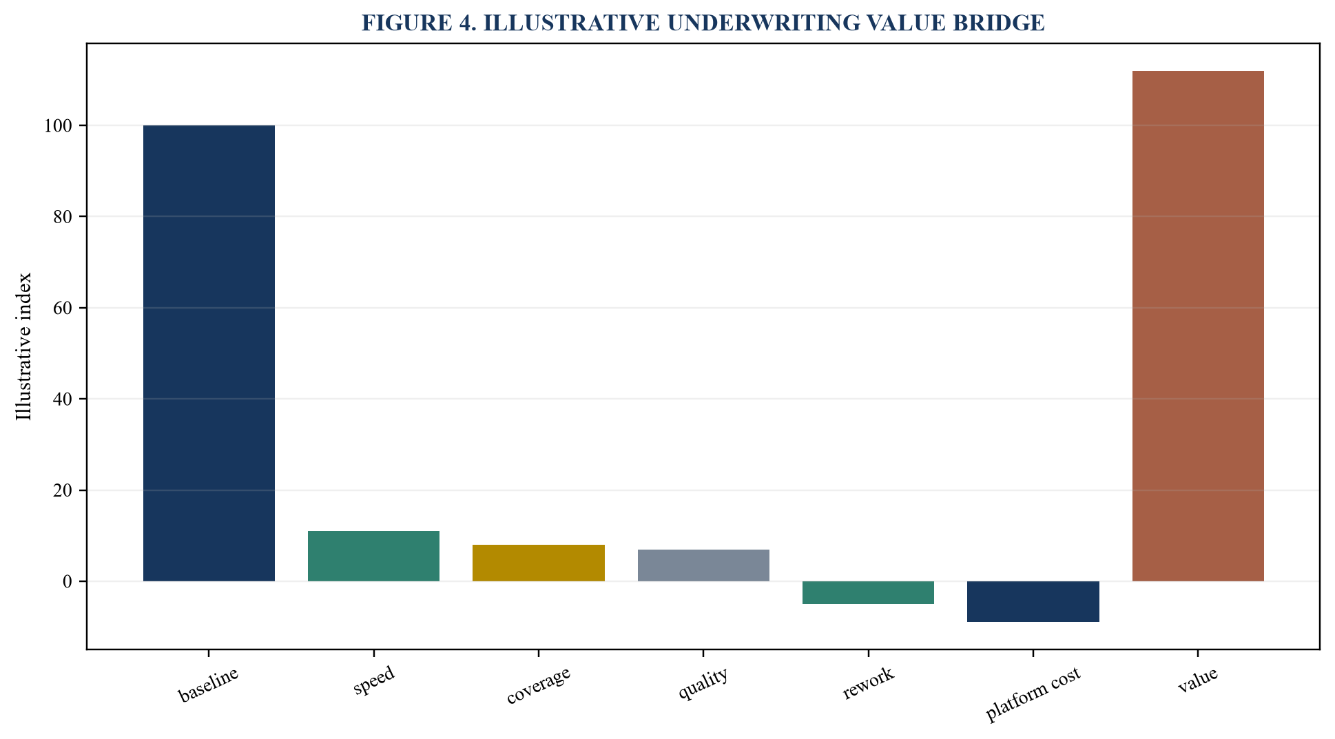 Figure 4. Illustrative underwriting value bridge