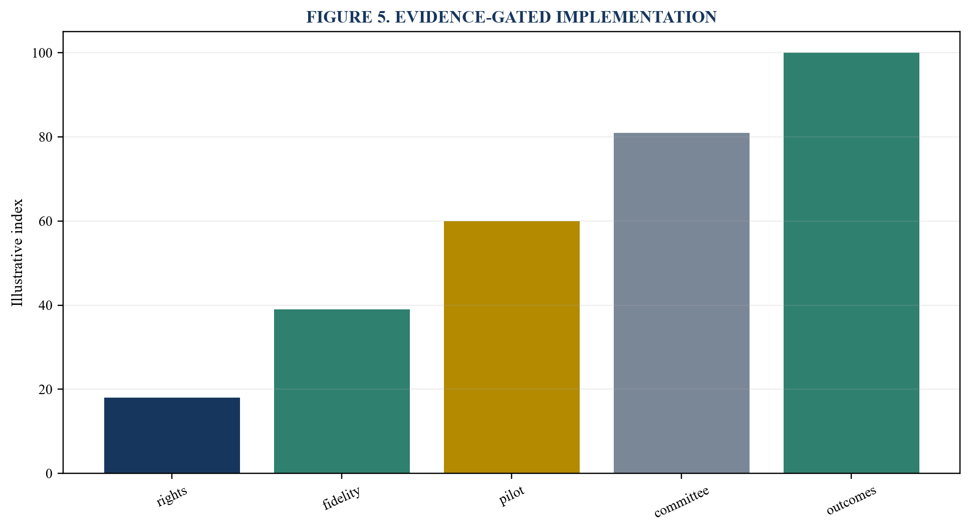 Figure 5. Evidence-gated implementation