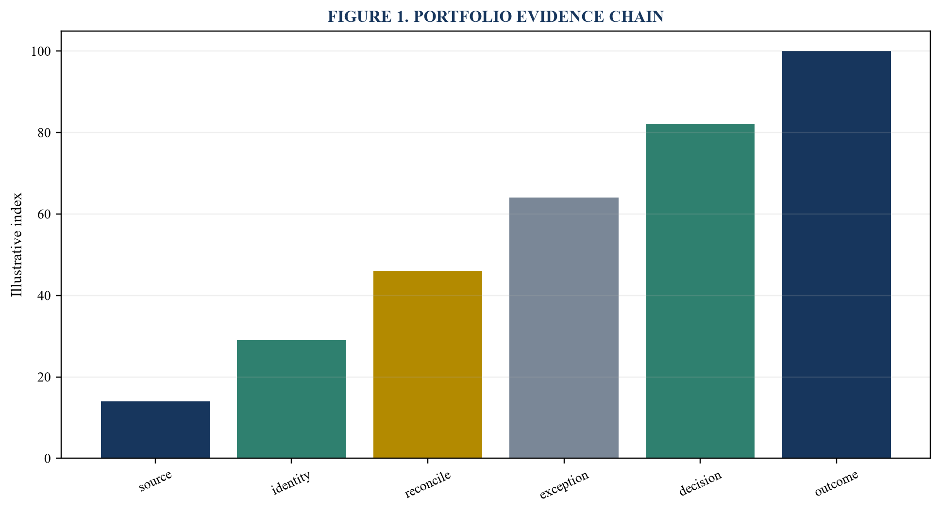 Figure 1. Portfolio evidence chain