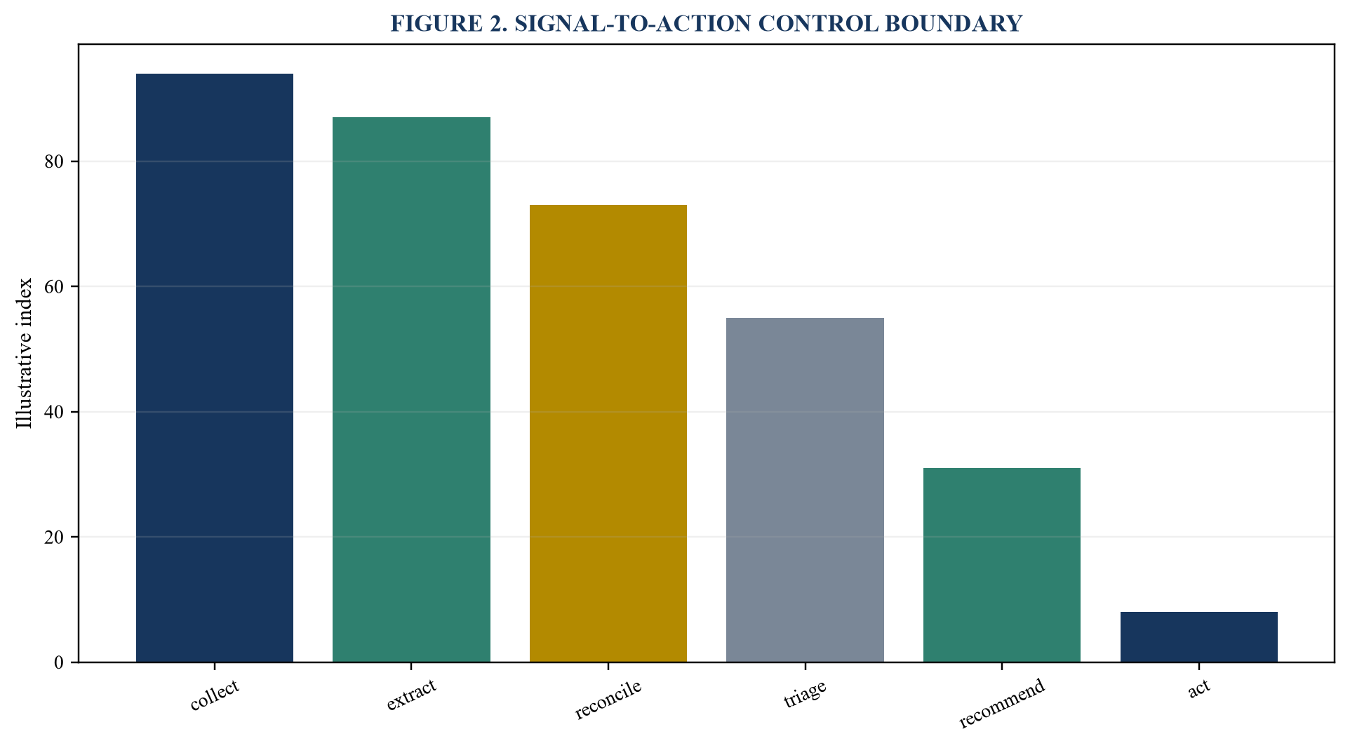 Figure 2. Signal-to-action control boundary