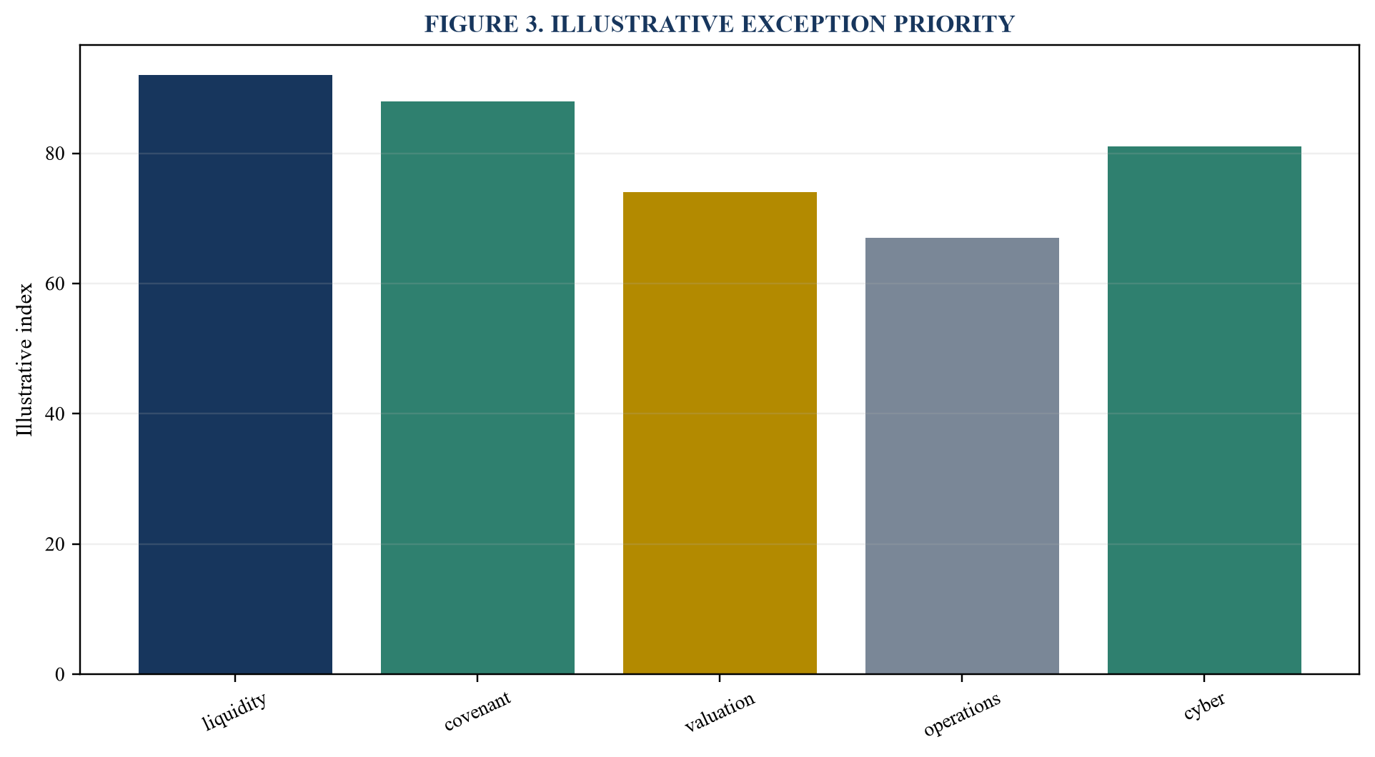 Figure 3. Illustrative exception priority