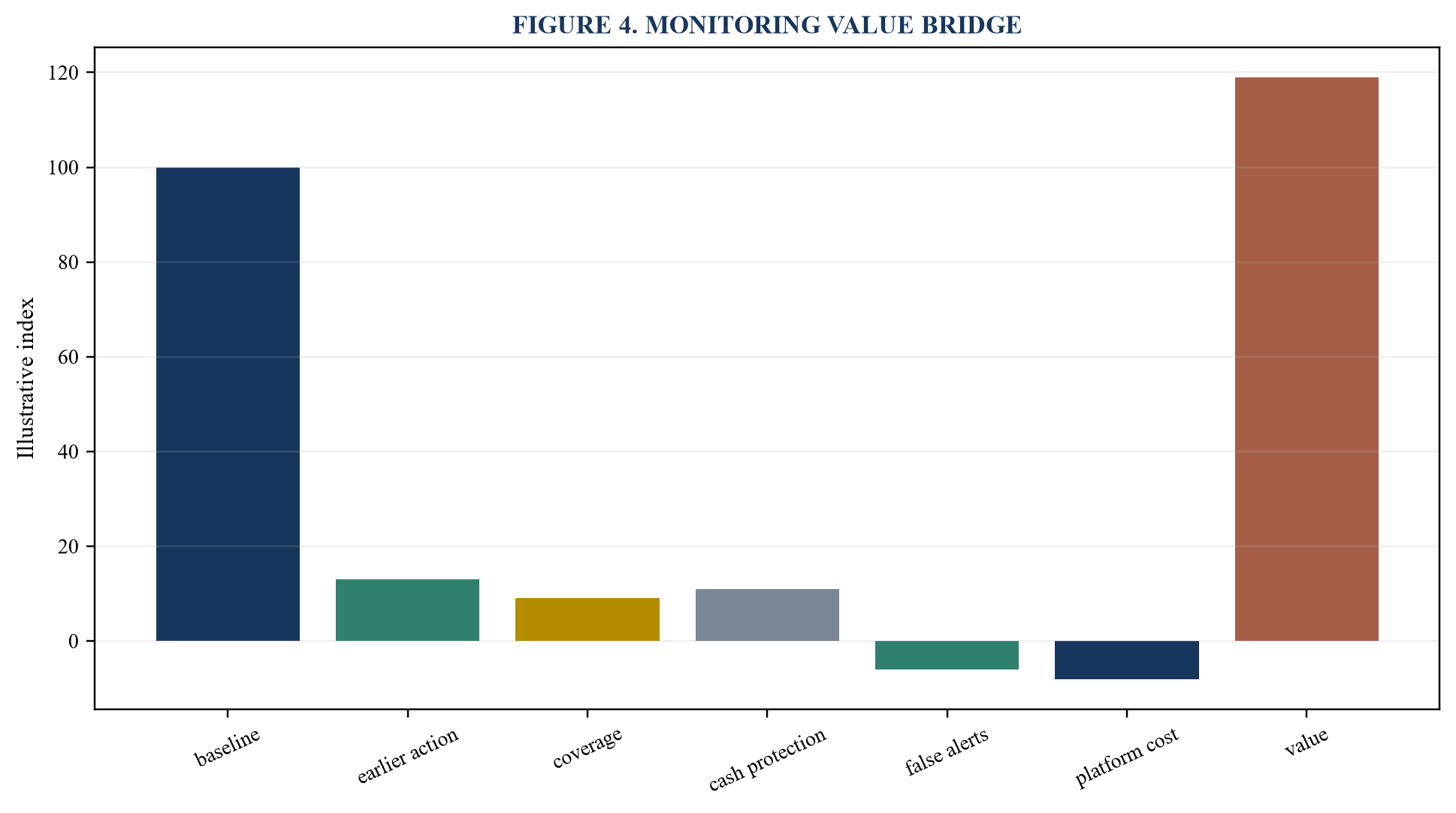 Figure 4. Monitoring value bridge