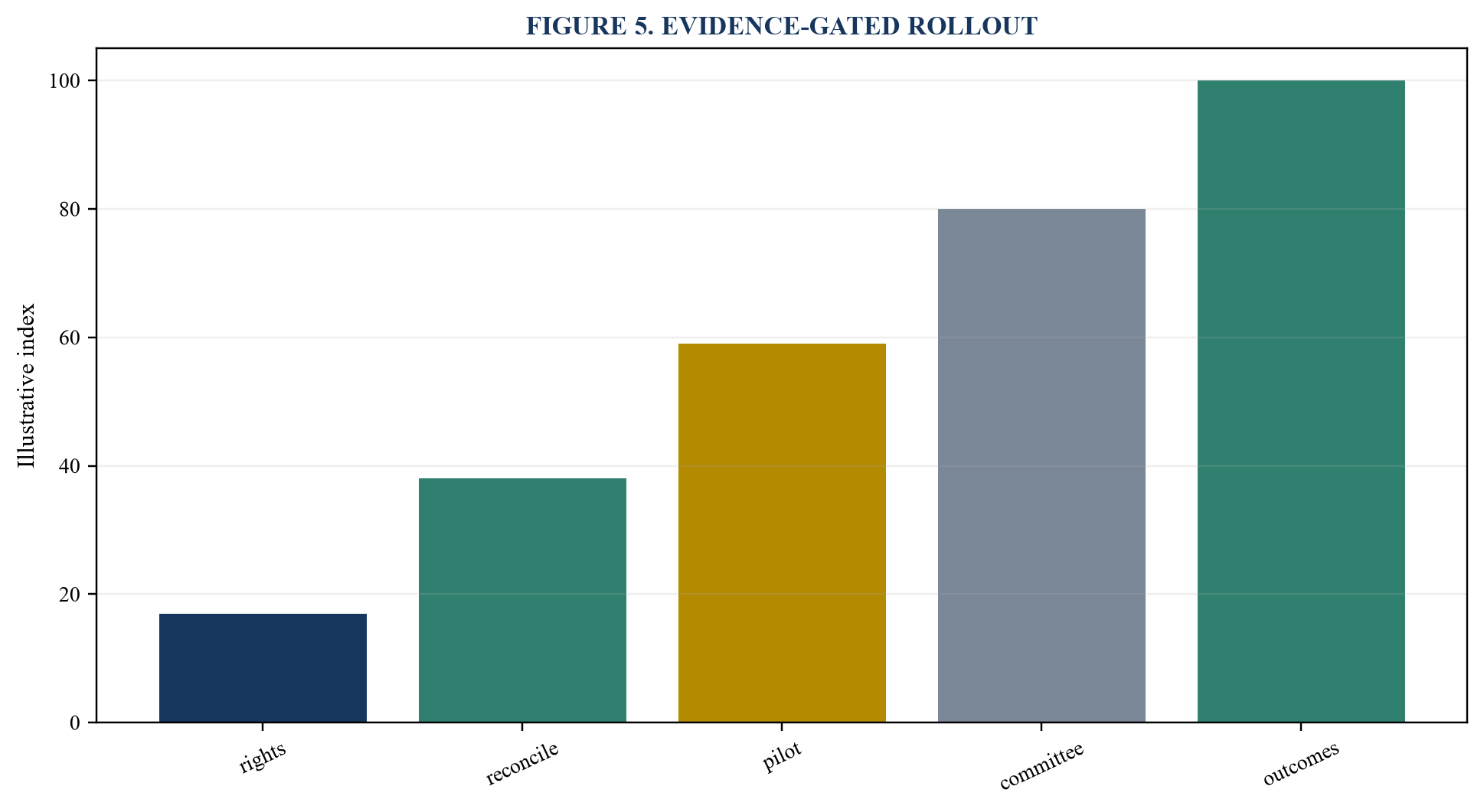 Figure 5. Evidence-gated rollout