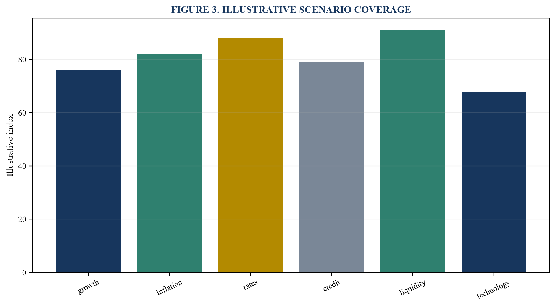 Figure 3. Illustrative scenario coverage