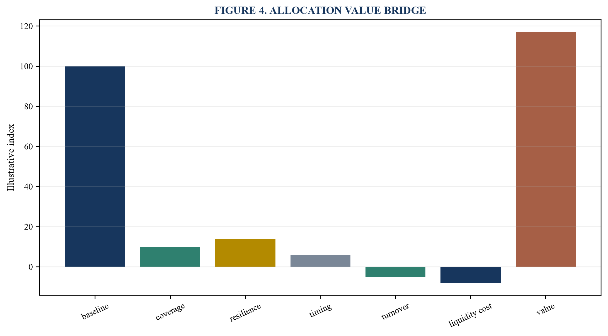 Figure 4. Allocation value bridge