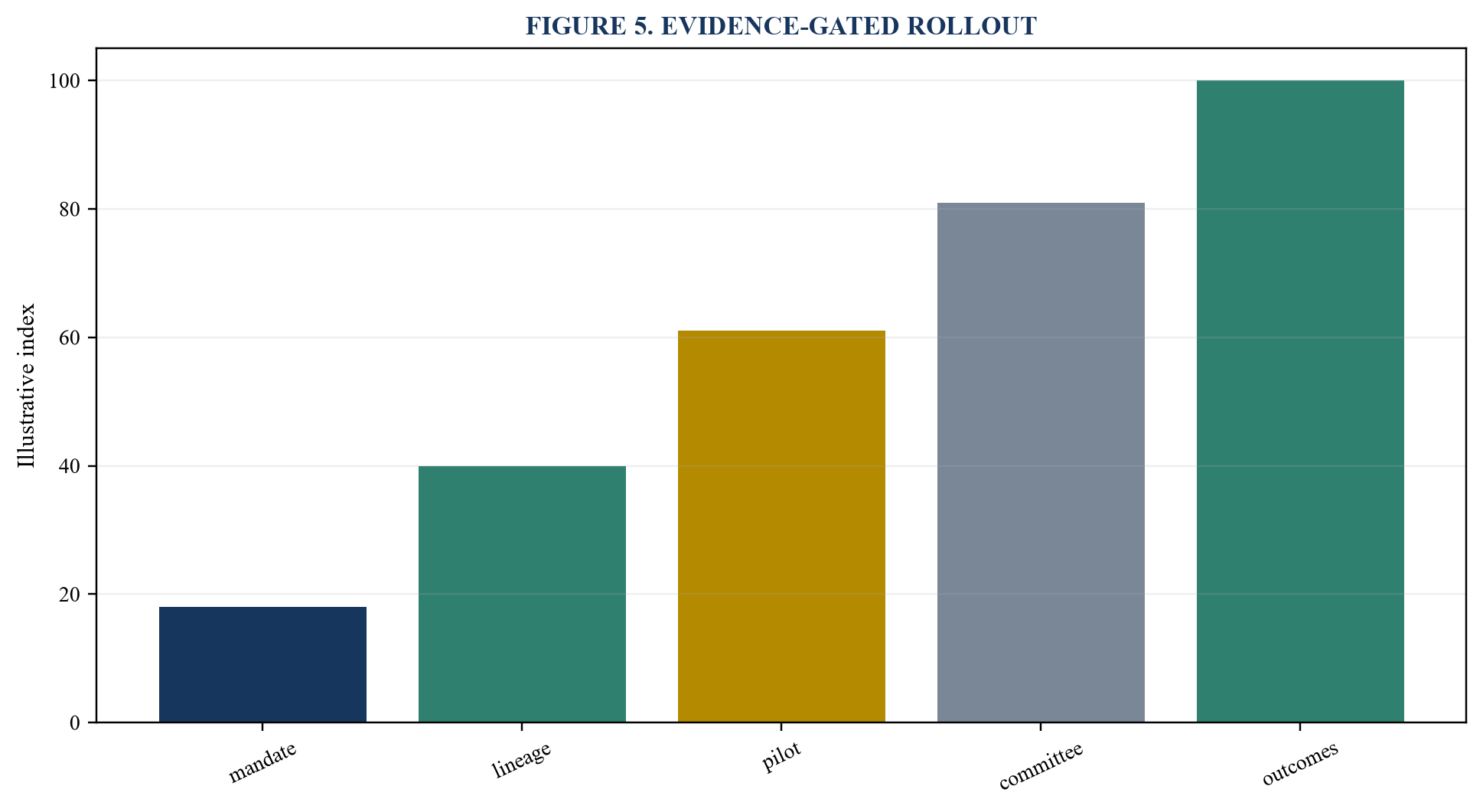 Figure 5. Evidence-gated rollout