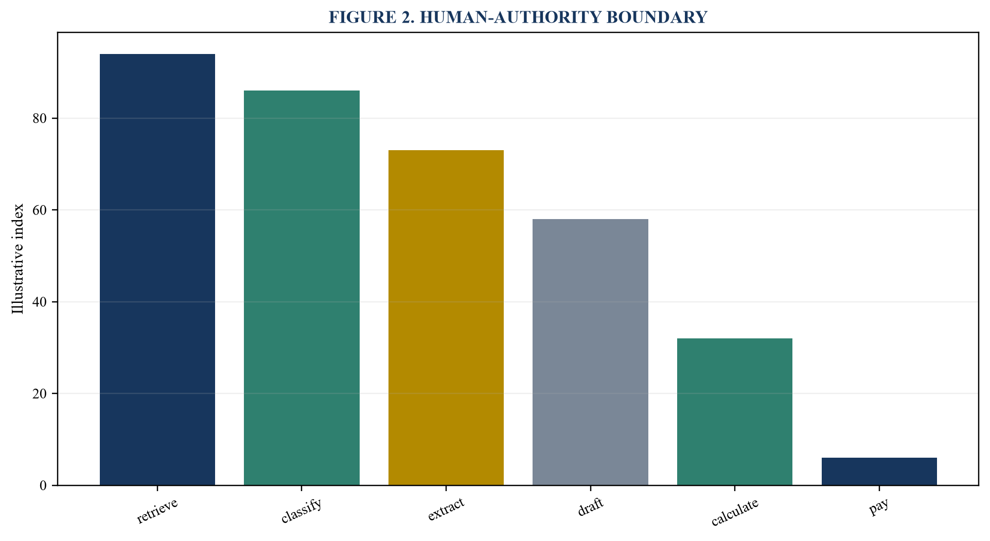 Figure 2. Human-authority boundary