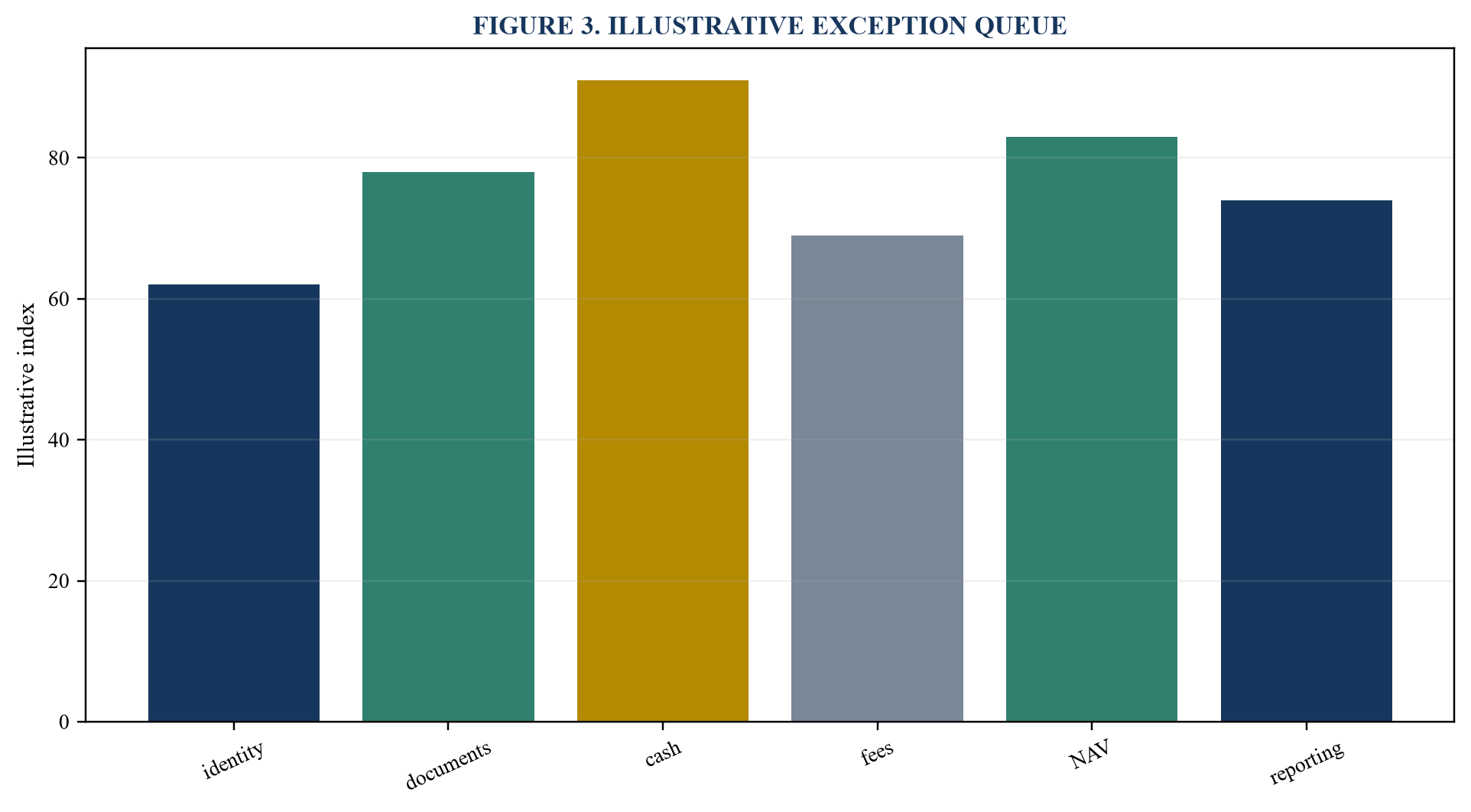 Figure 3. Illustrative exception queue